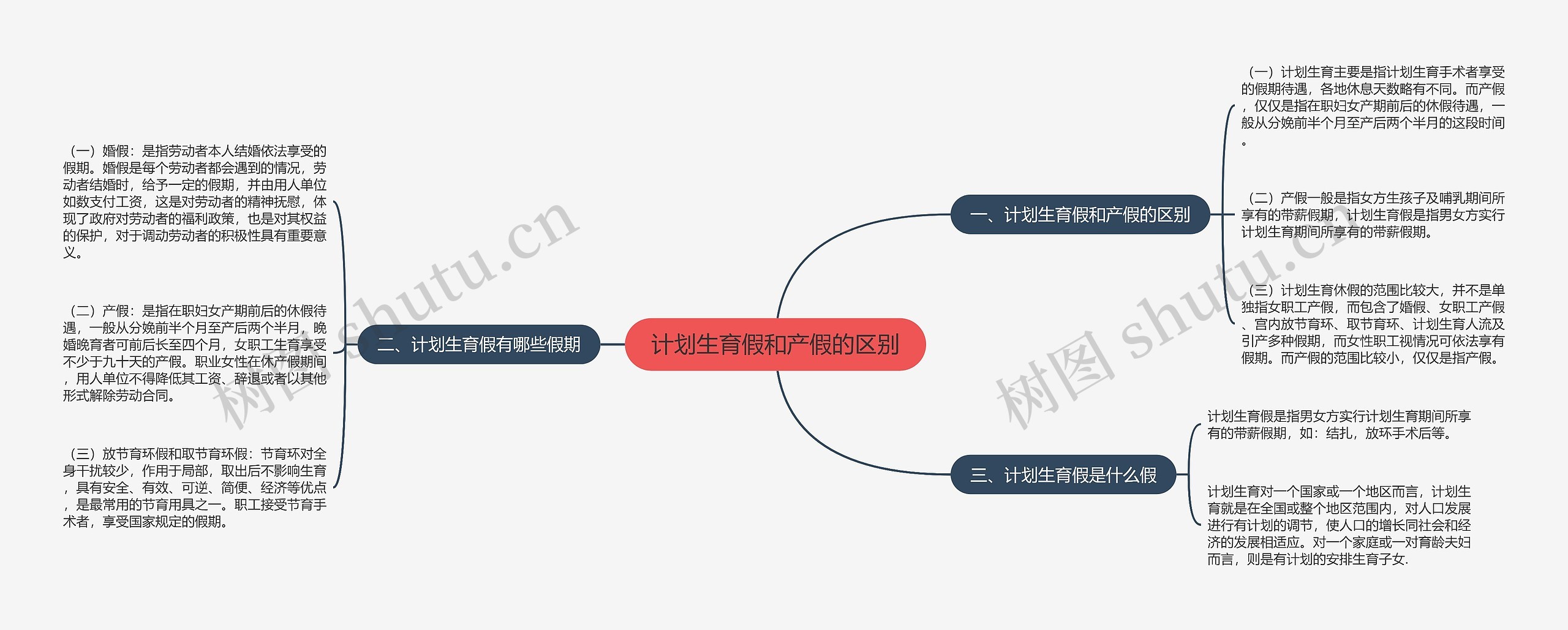 计划生育假和产假的区别思维导图