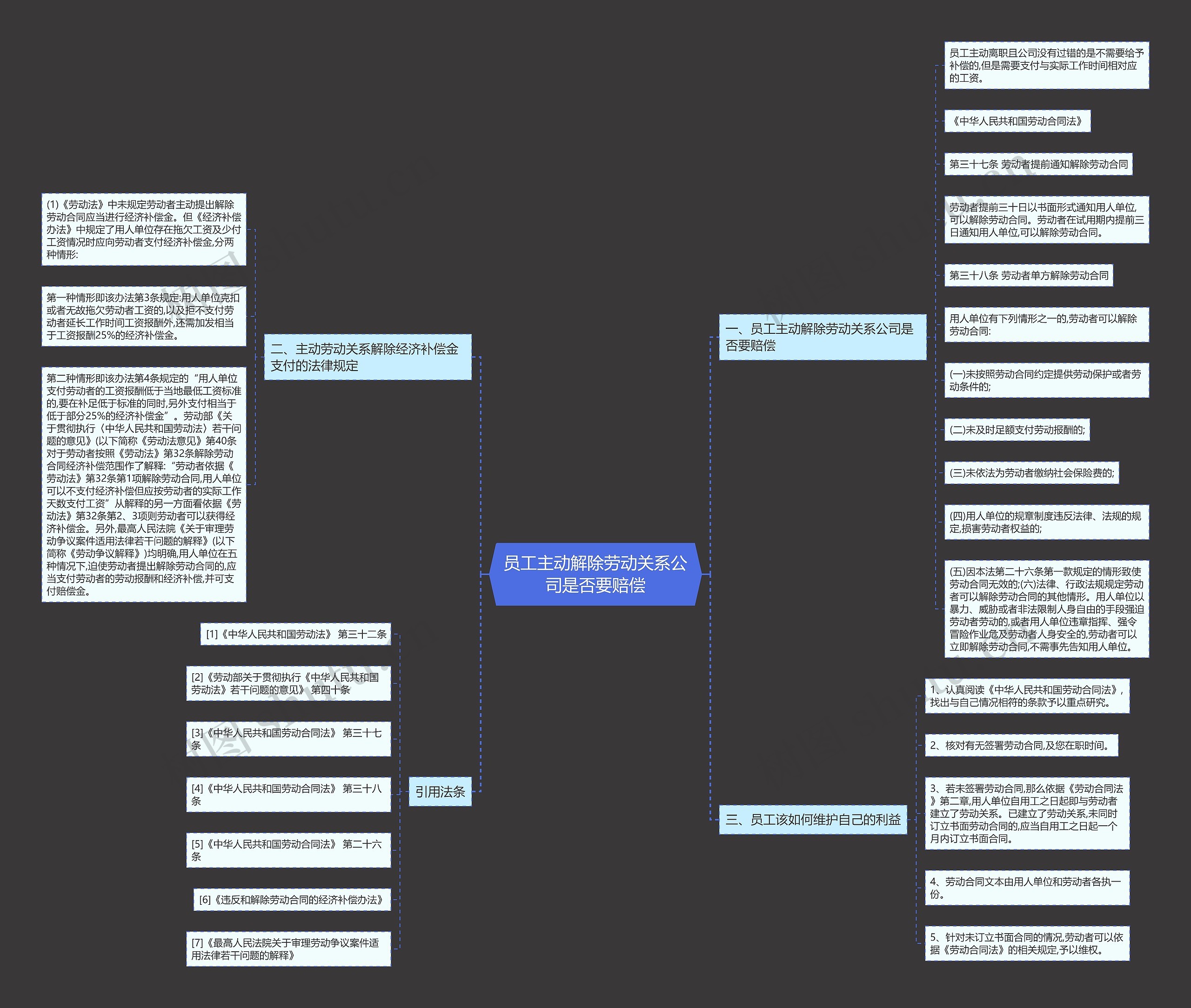 员工主动解除劳动关系公司是否要赔偿思维导图