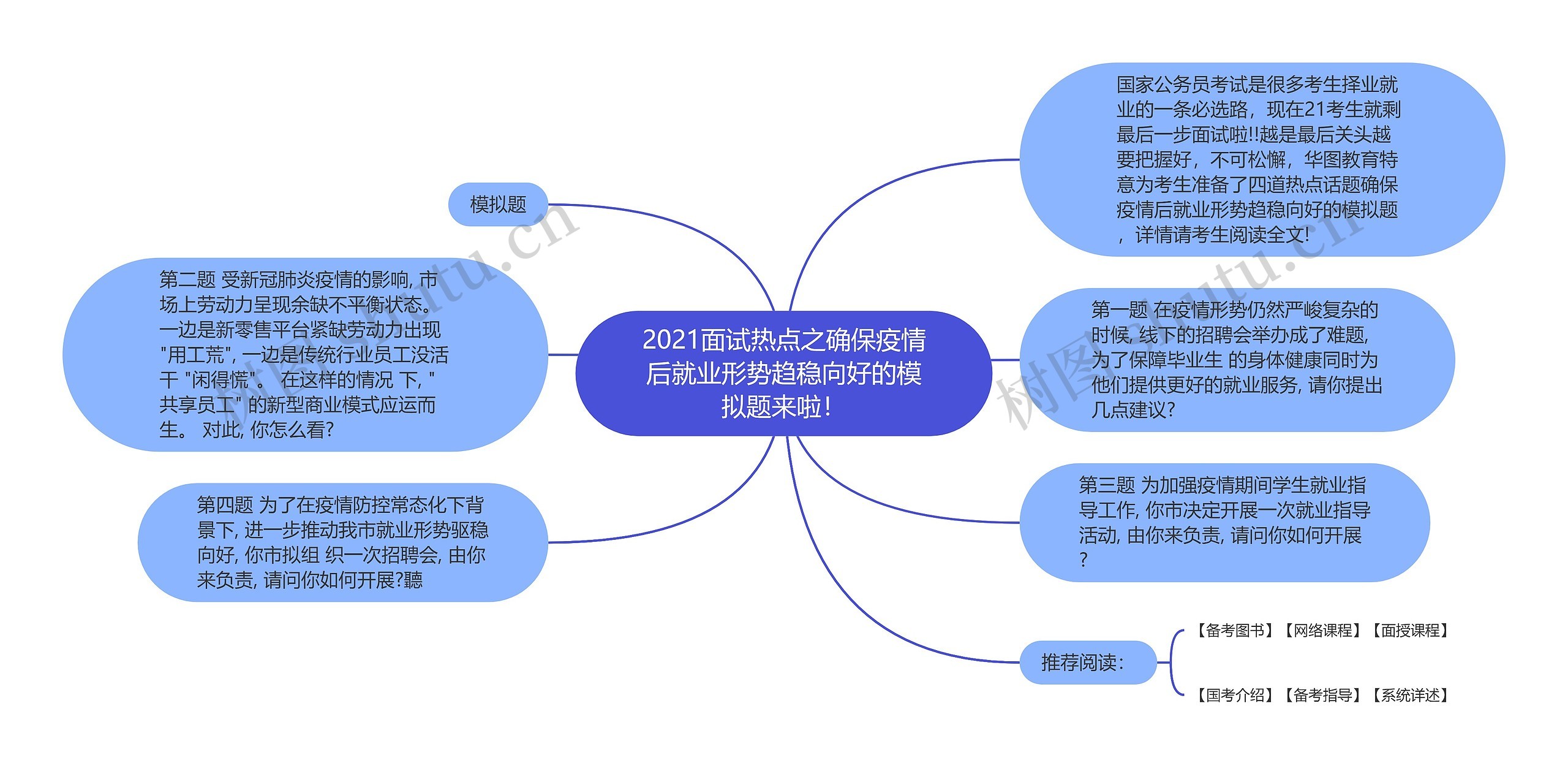 2021面试热点之确保疫情后就业形势趋稳向好的模拟题来啦！思维导图