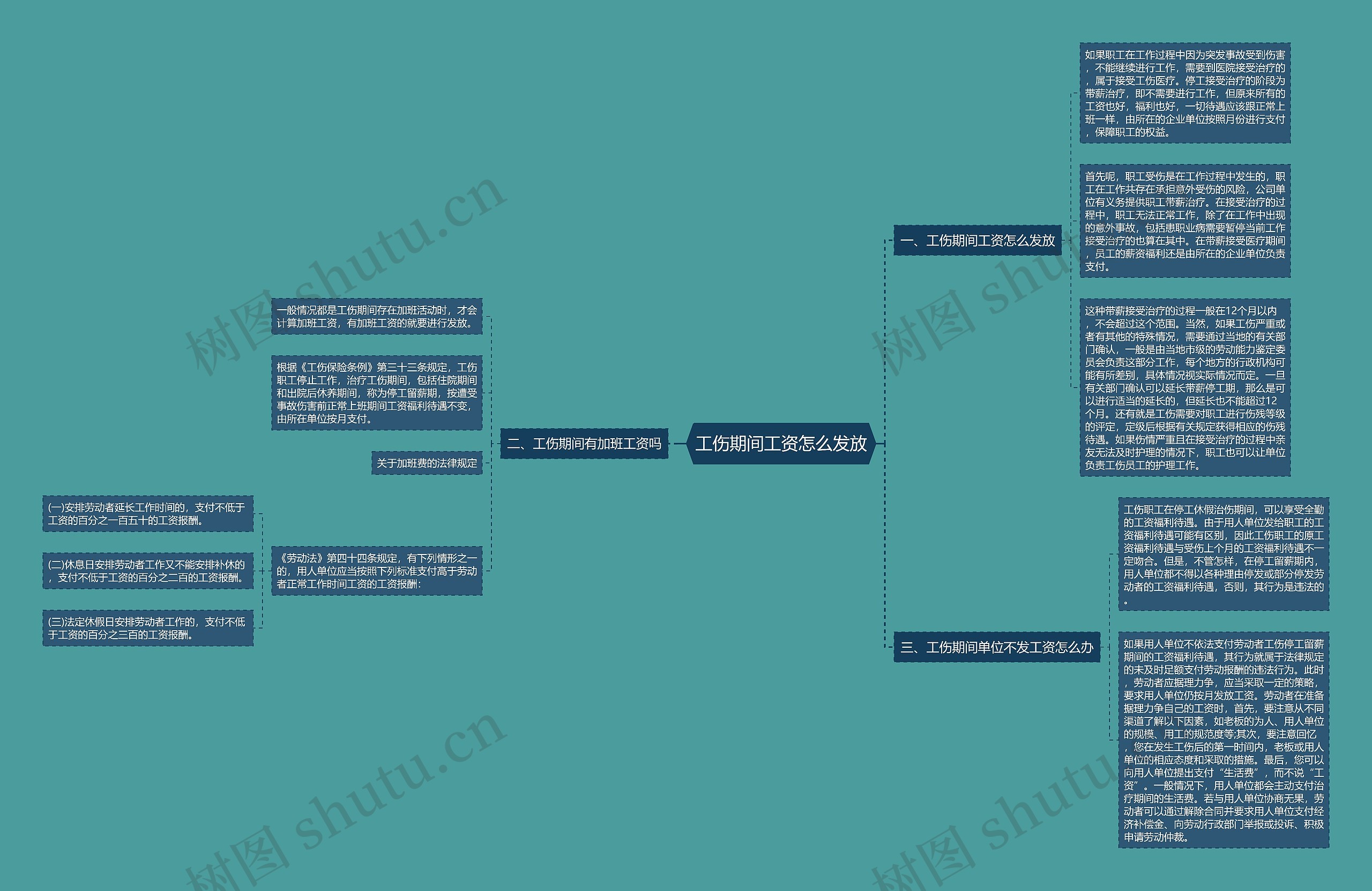 工伤期间工资怎么发放思维导图