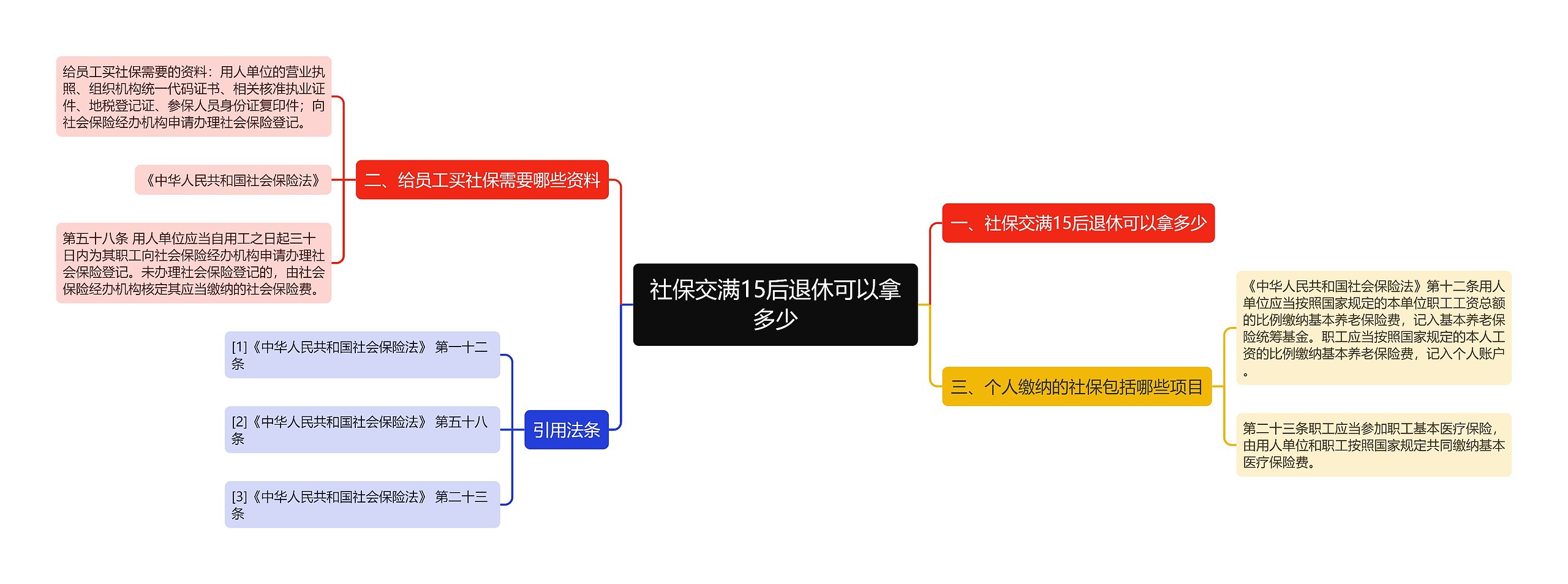 社保交满15后退休可以拿多少思维导图