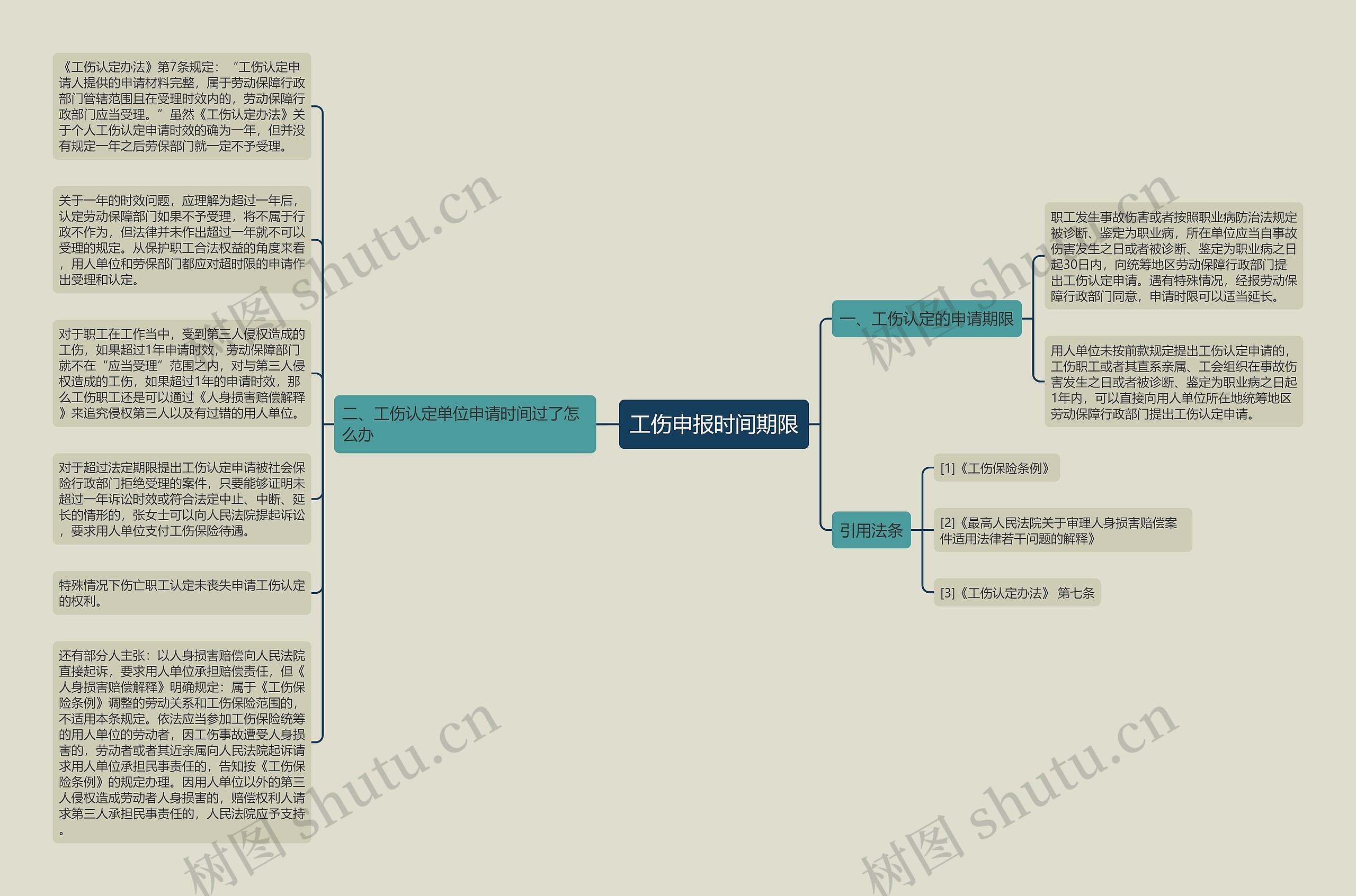 工伤申报时间期限思维导图