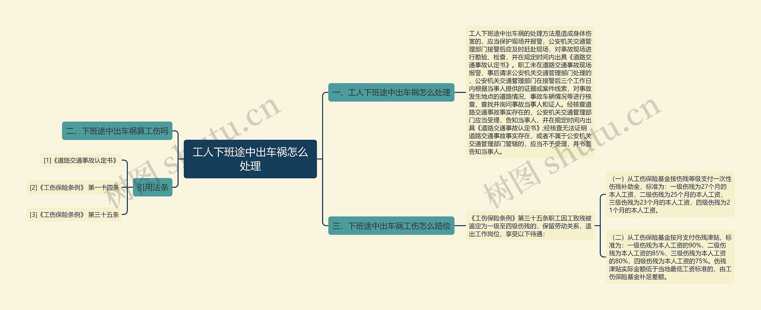 工人下班途中出车祸怎么处理思维导图