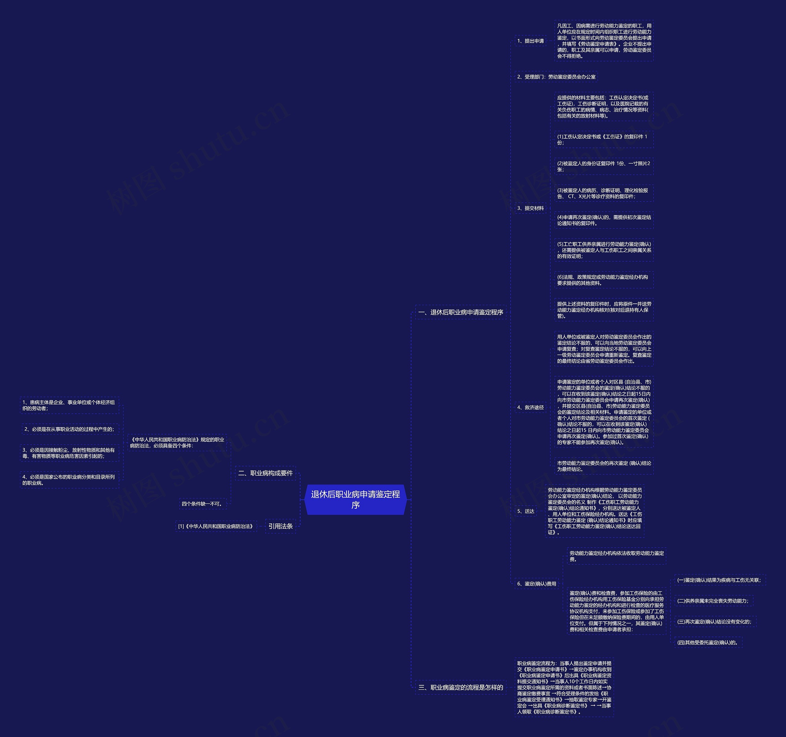 退休后职业病申请鉴定程序思维导图
