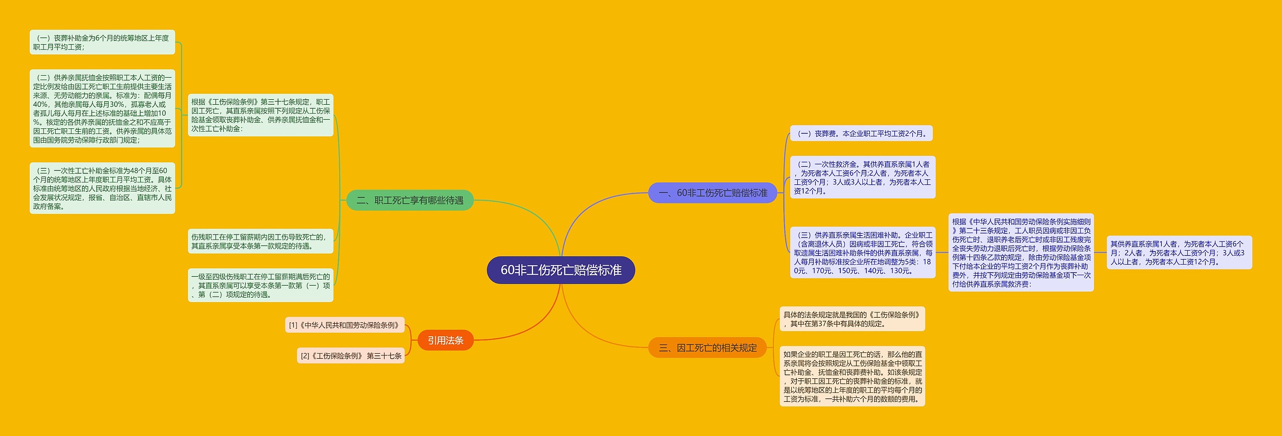 60非工伤死亡赔偿标准思维导图