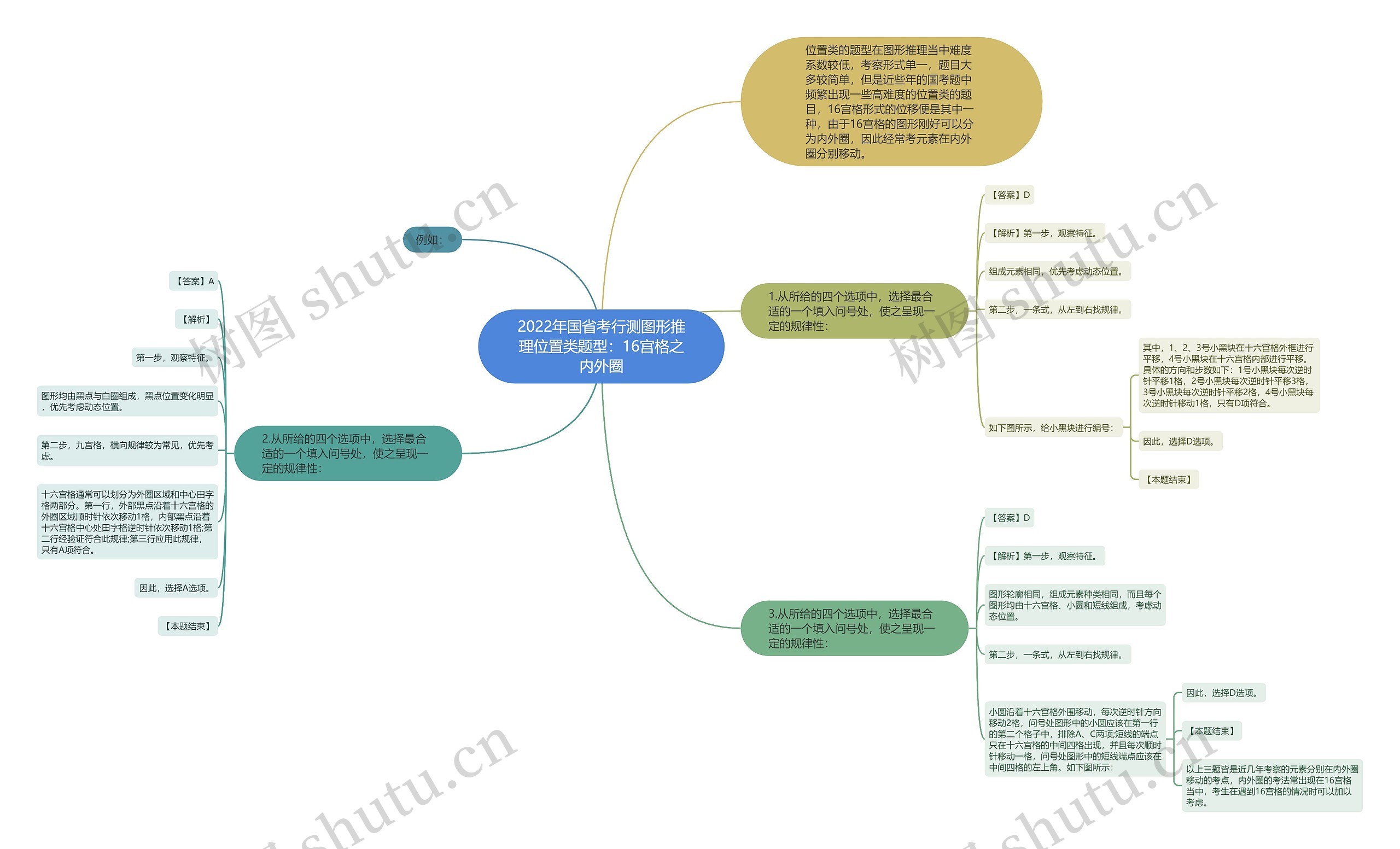 2022年国省考行测图形推理位置类题型：16宫格之内外圈思维导图