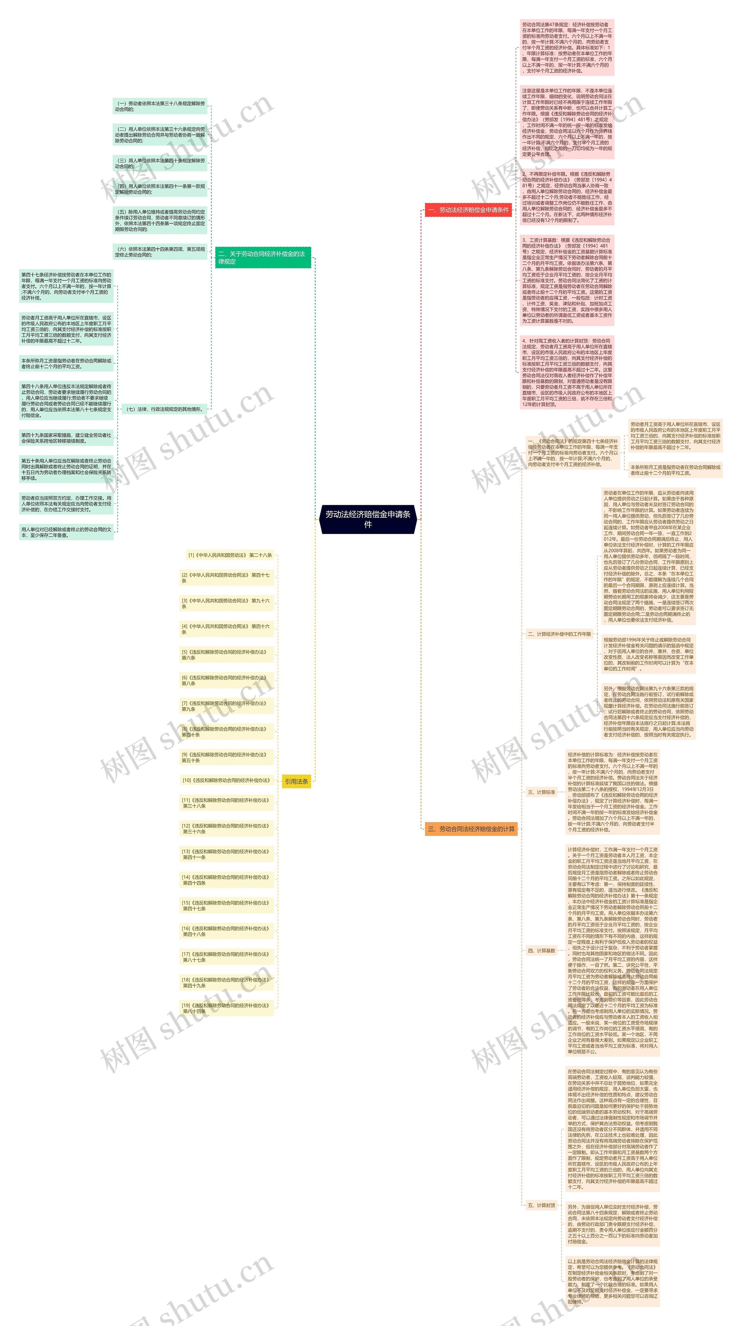 劳动法经济赔偿金申请条件思维导图
