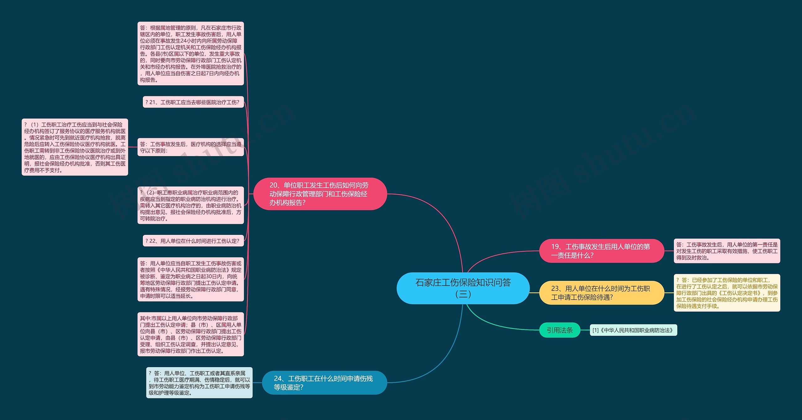 石家庄工伤保险知识问答（三）思维导图