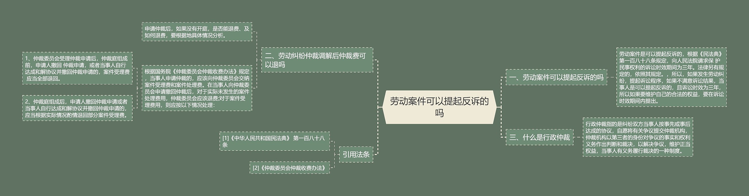 劳动案件可以提起反诉的吗思维导图