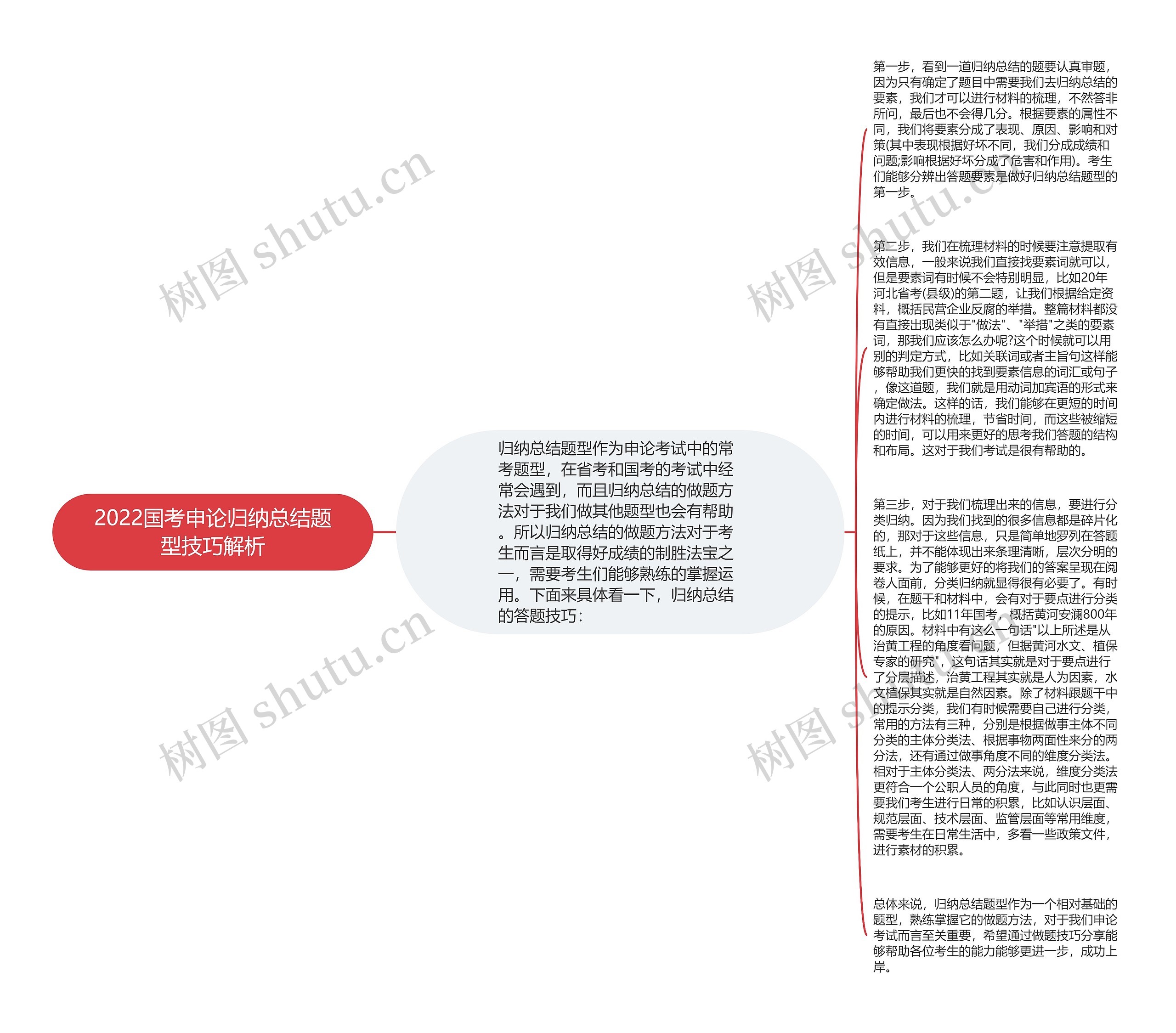 2022国考申论归纳总结题型技巧解析思维导图