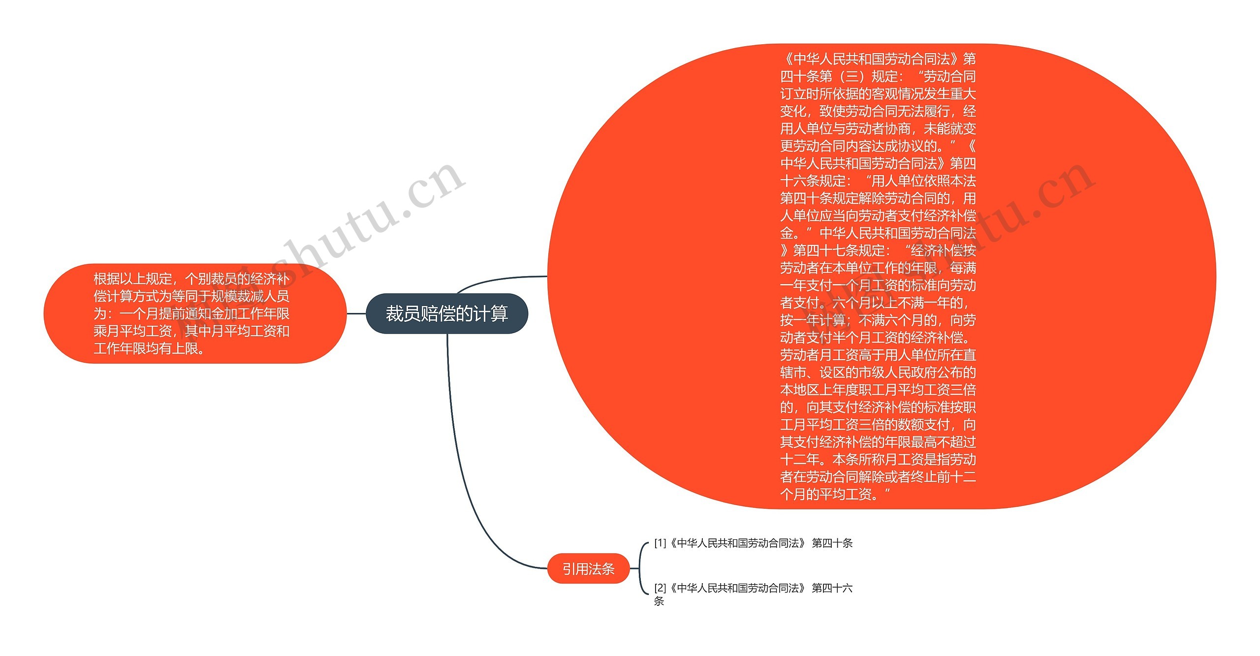 裁员赔偿的计算思维导图