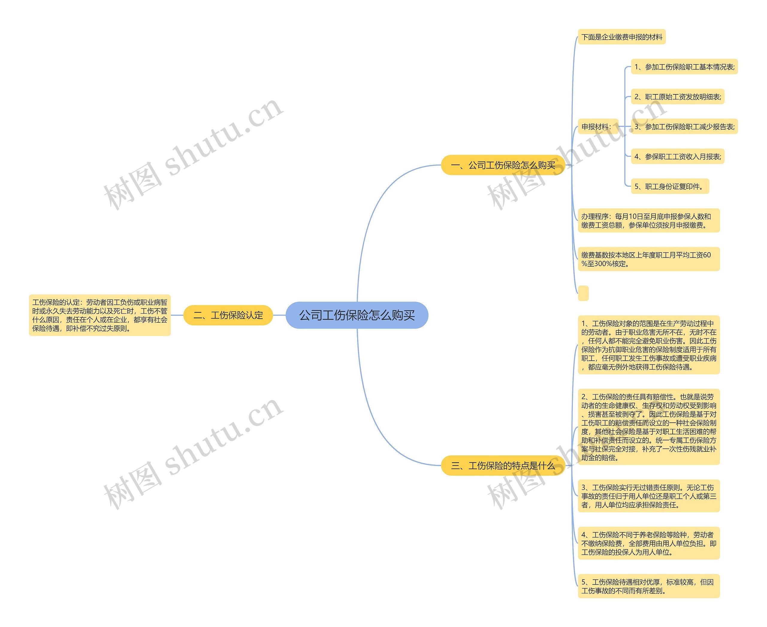 公司工伤保险怎么购买思维导图