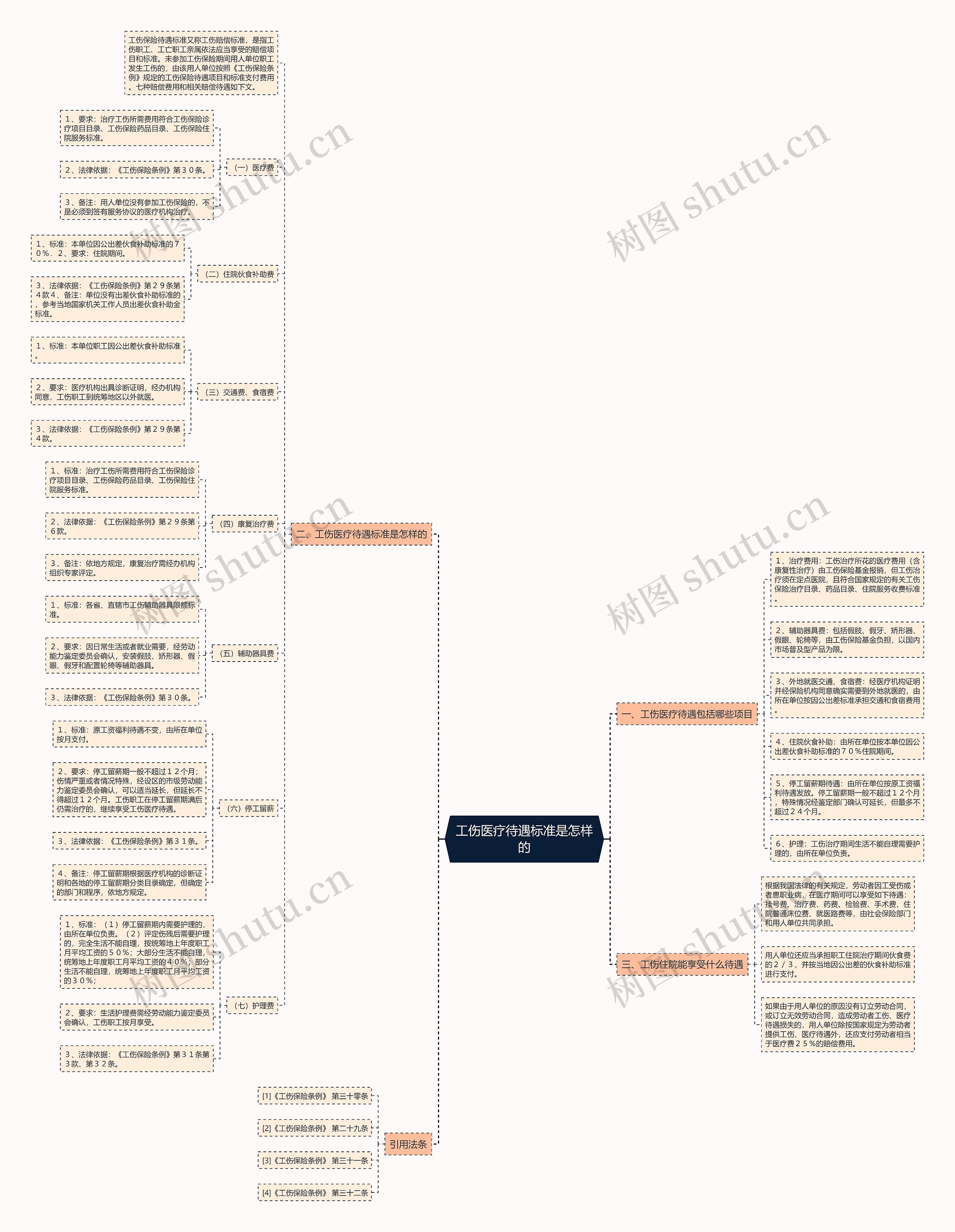 工伤医疗待遇标准是怎样的思维导图