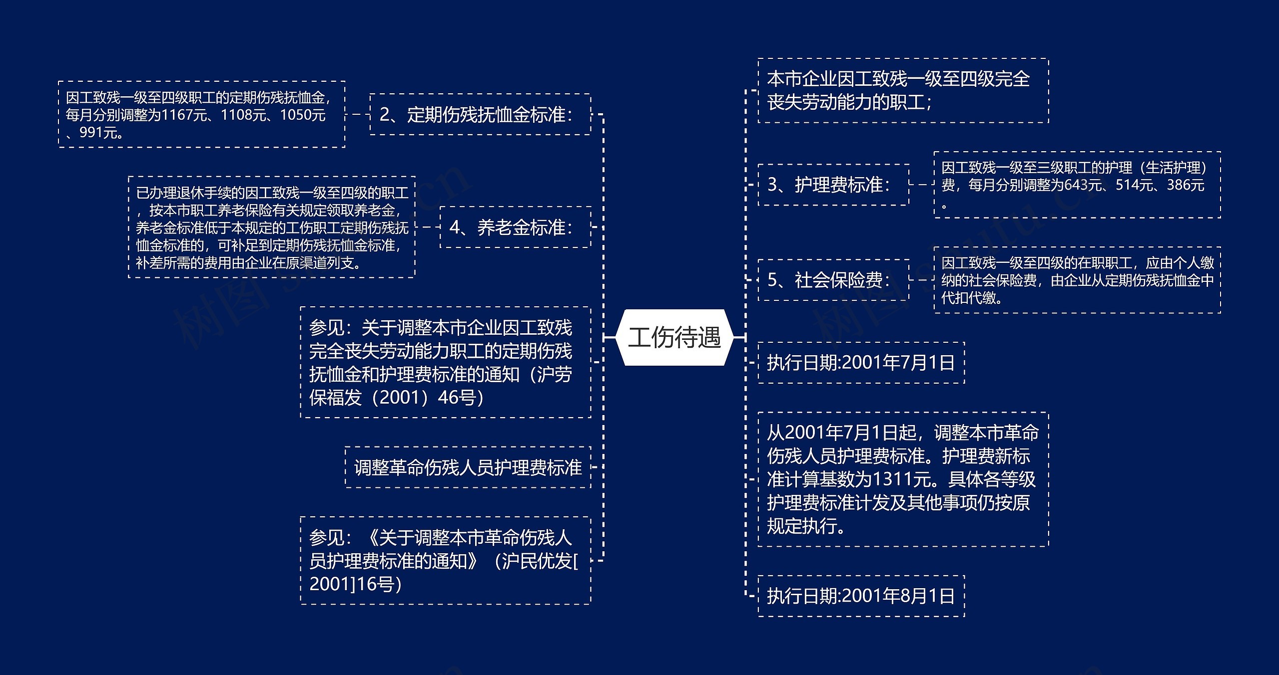 工伤待遇思维导图