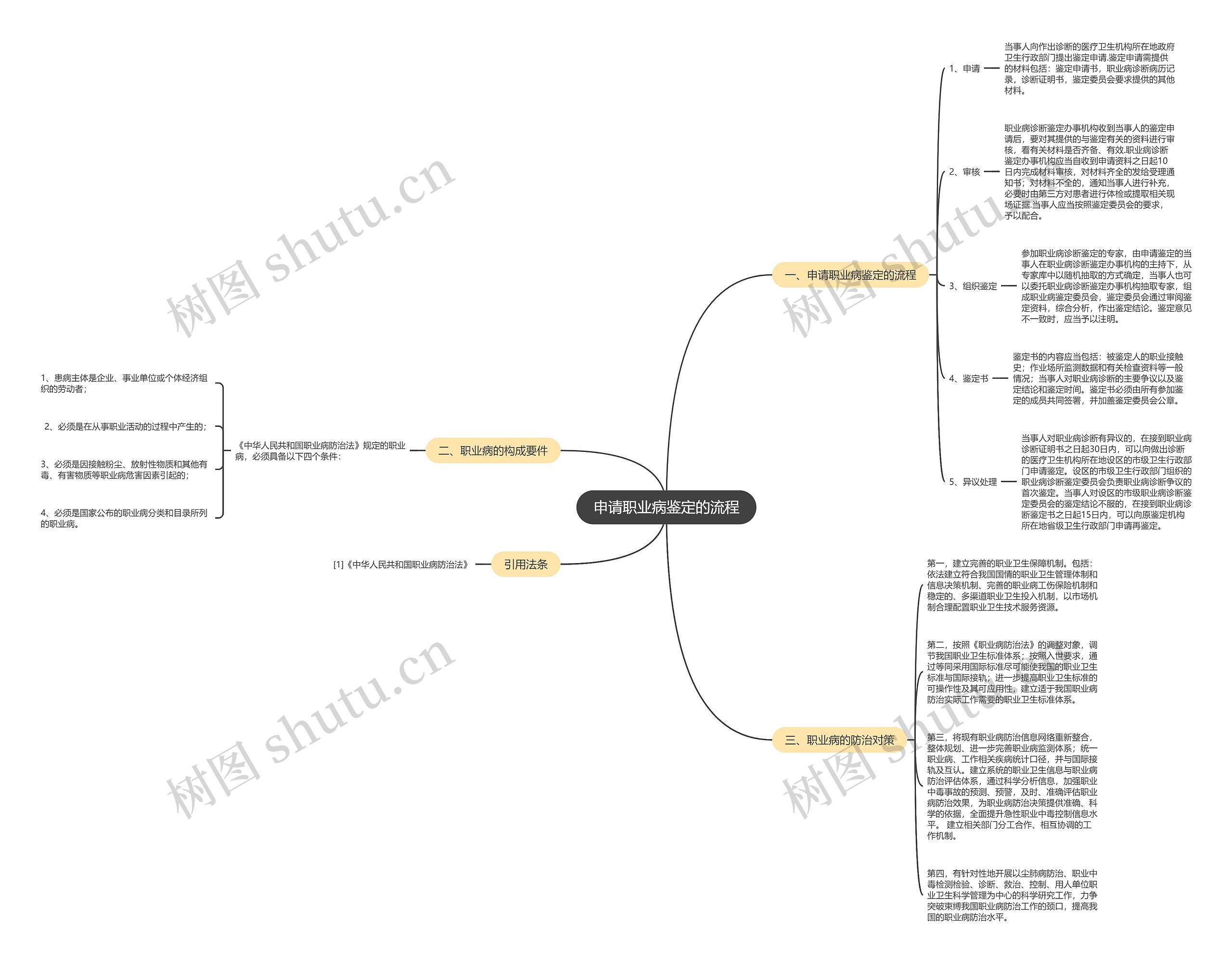 申请职业病鉴定的流程思维导图