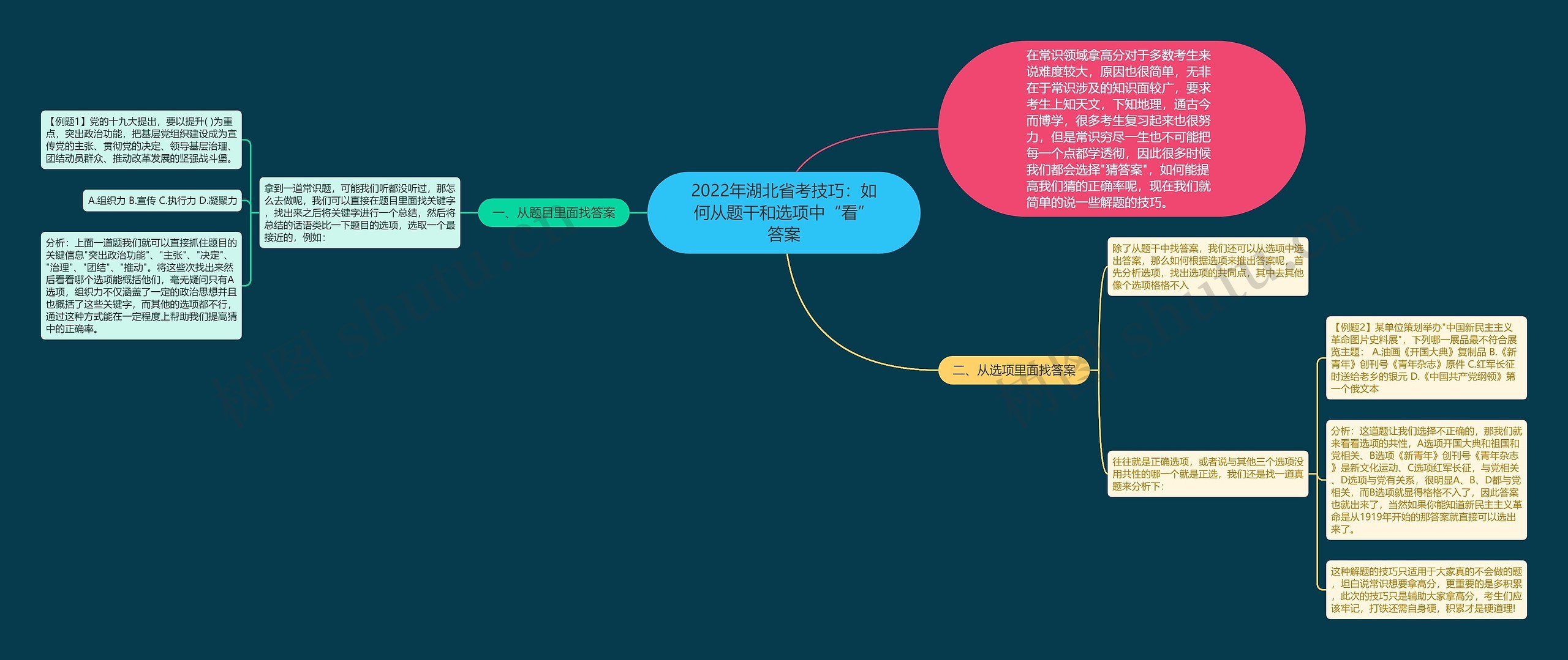 2022年湖北省考技巧：如何从题干和选项中“看”答案思维导图