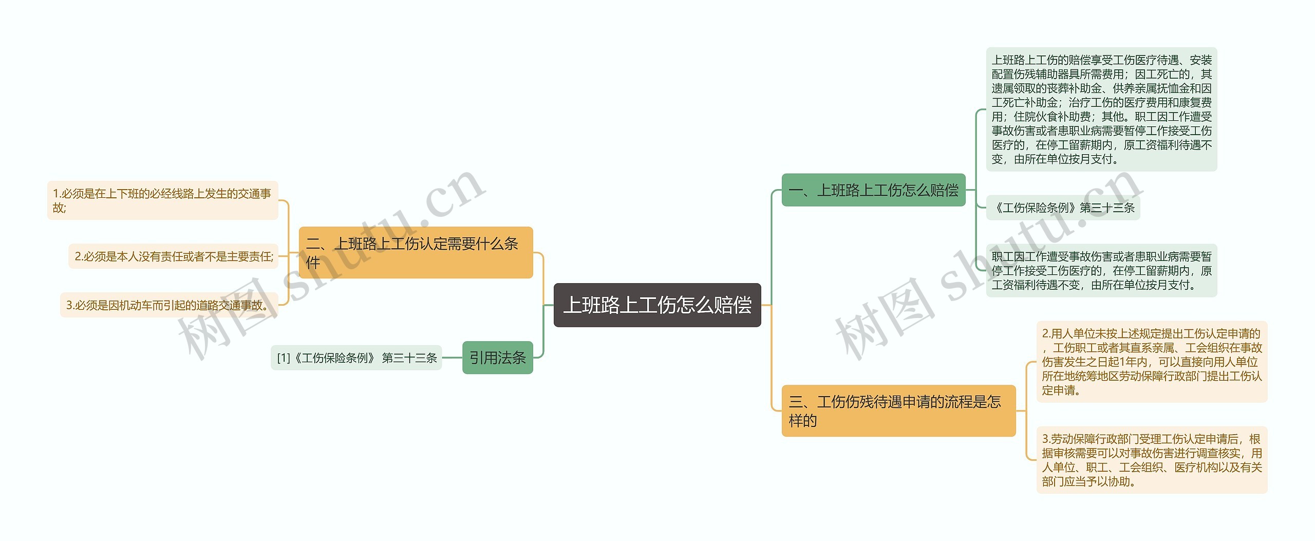 上班路上工伤怎么赔偿思维导图