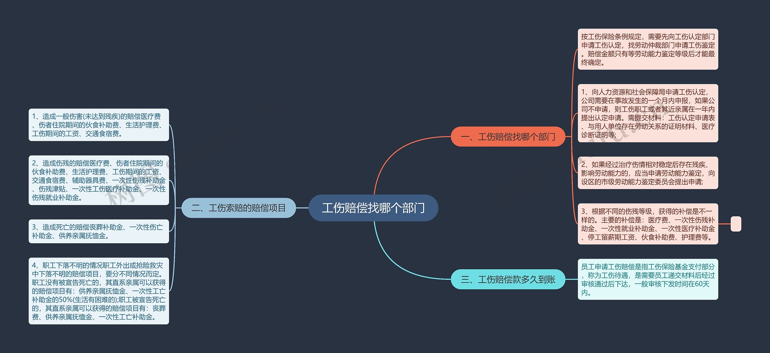 工伤赔偿找哪个部门思维导图