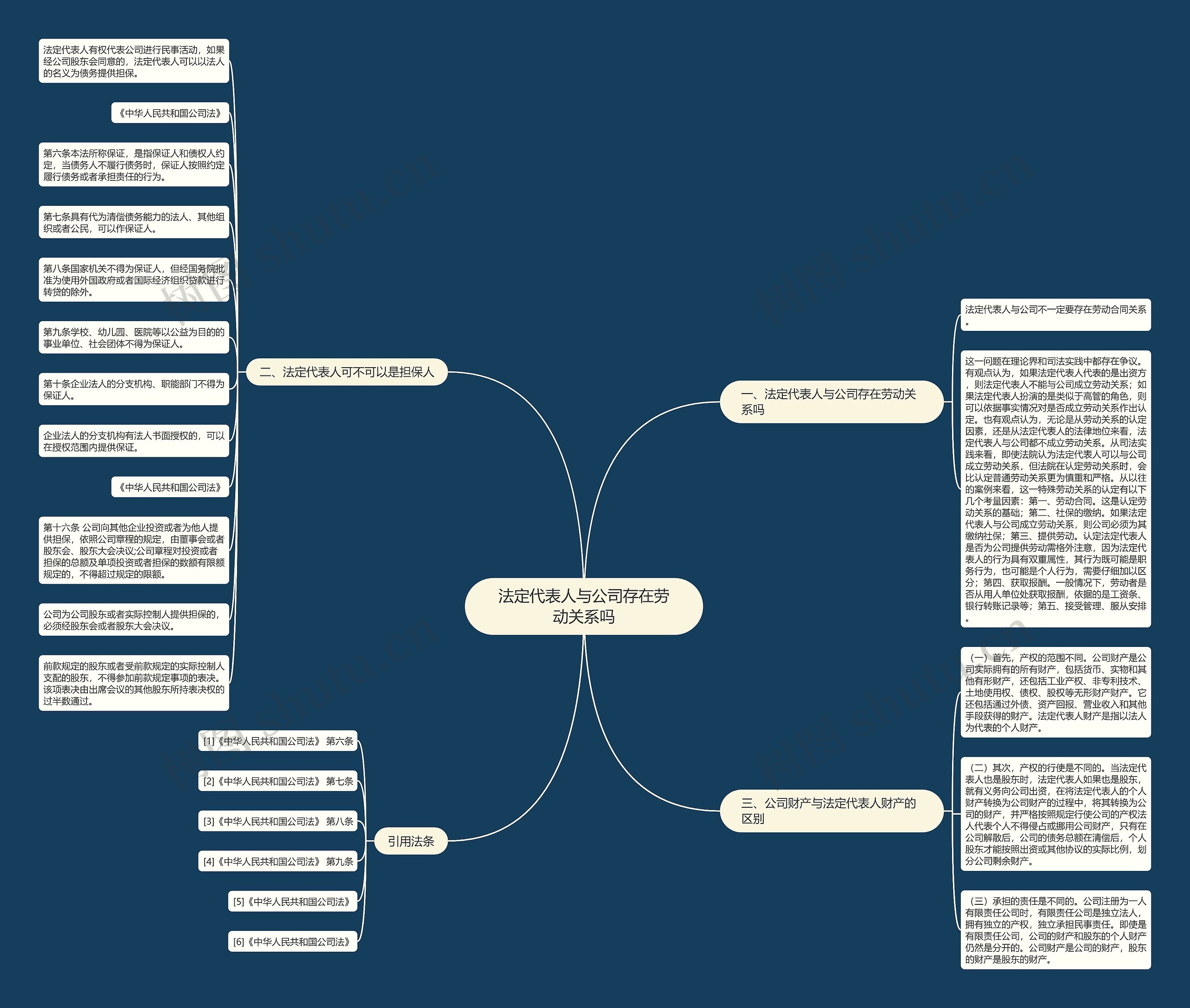 法定代表人与公司存在劳动关系吗思维导图