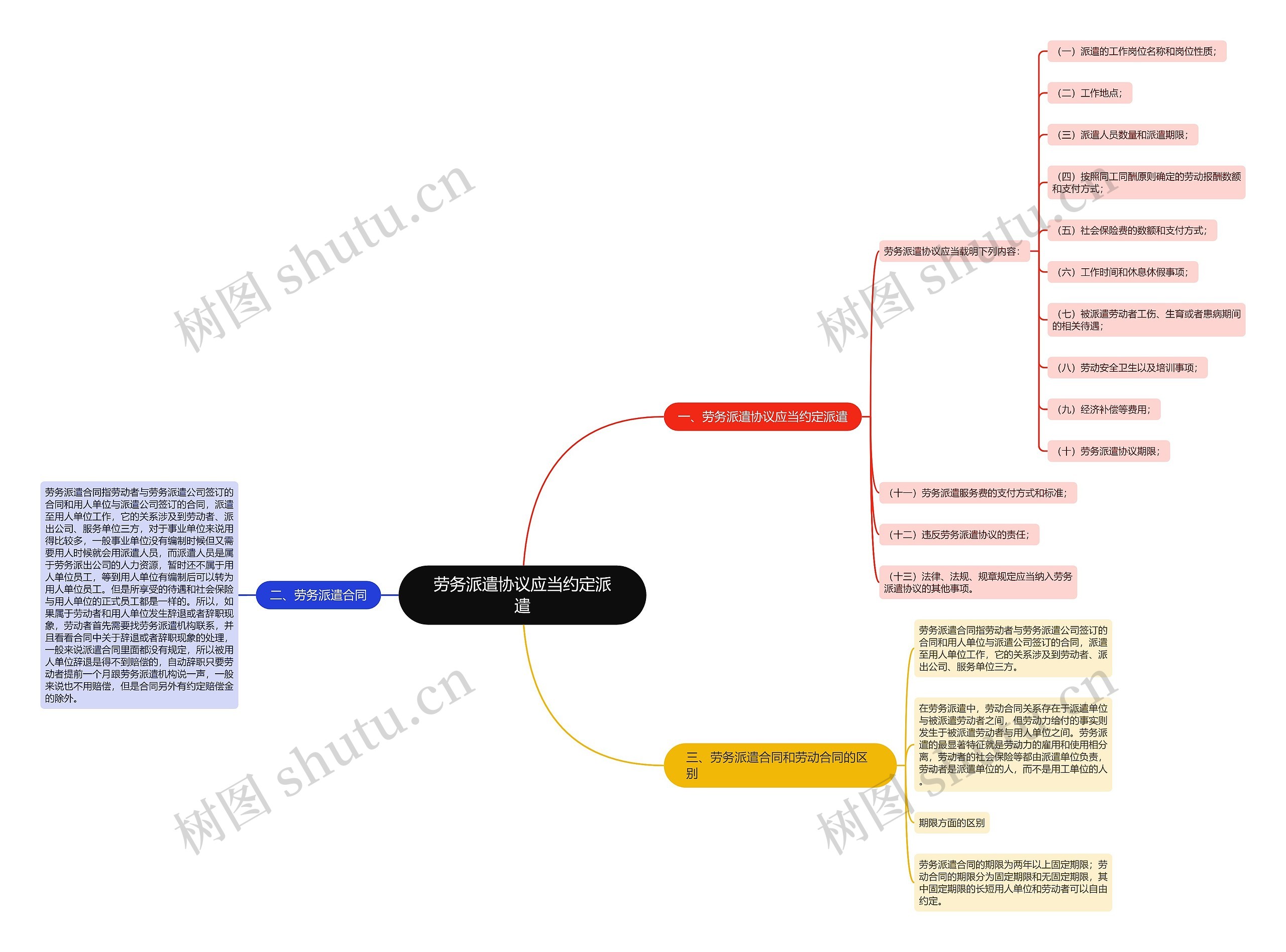 劳务派遣协议应当约定派遣思维导图
