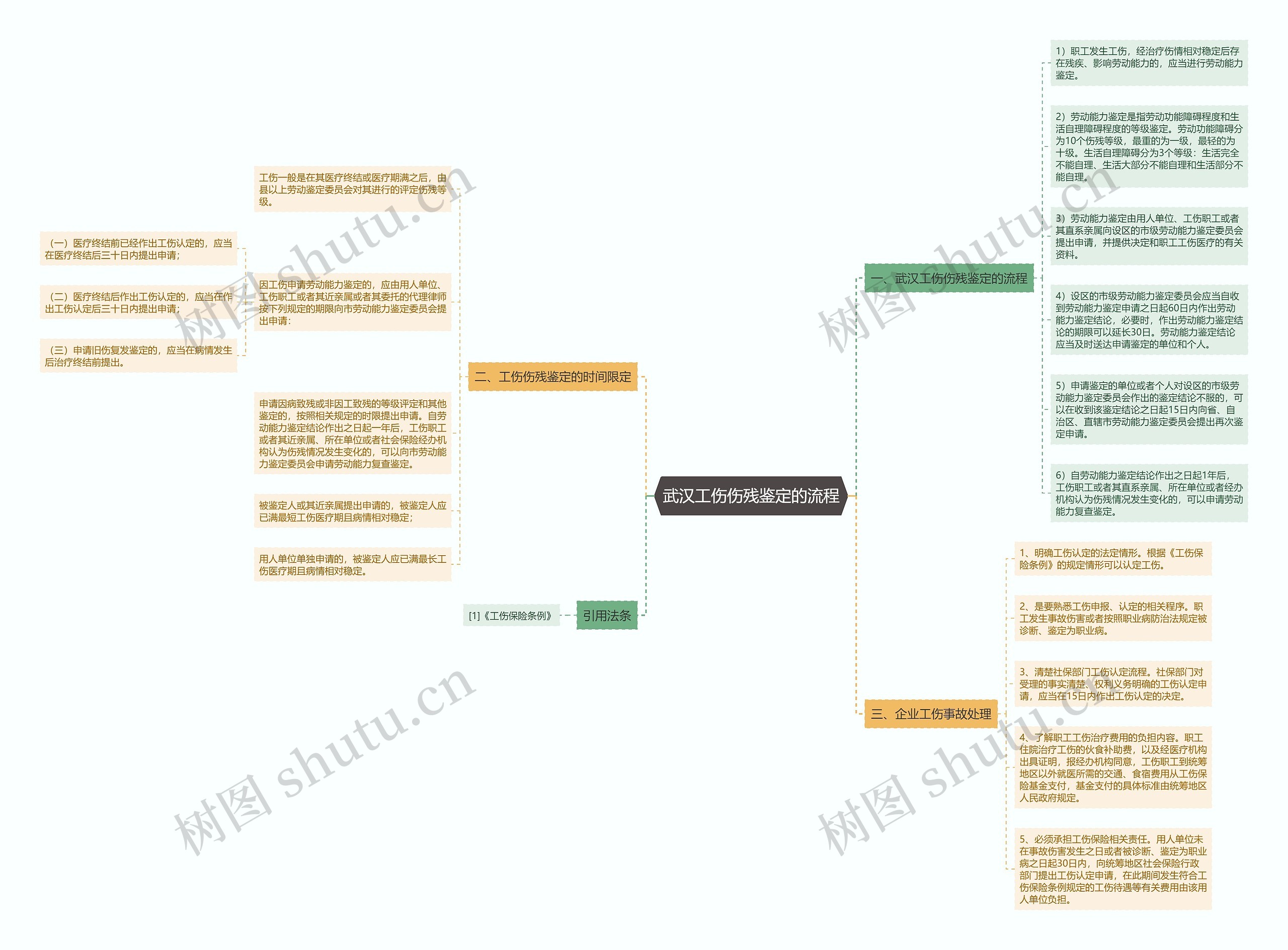 武汉工伤伤残鉴定的流程思维导图