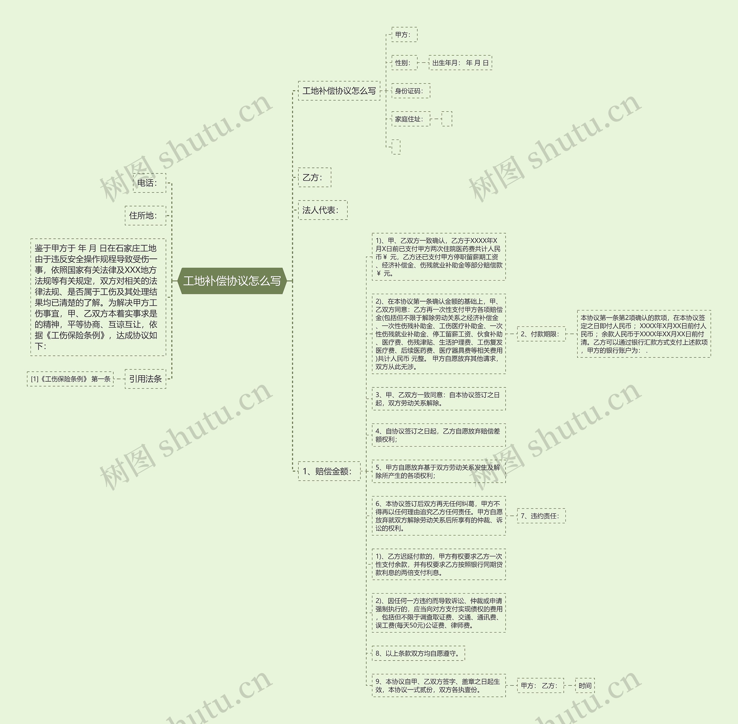 工地补偿协议怎么写思维导图