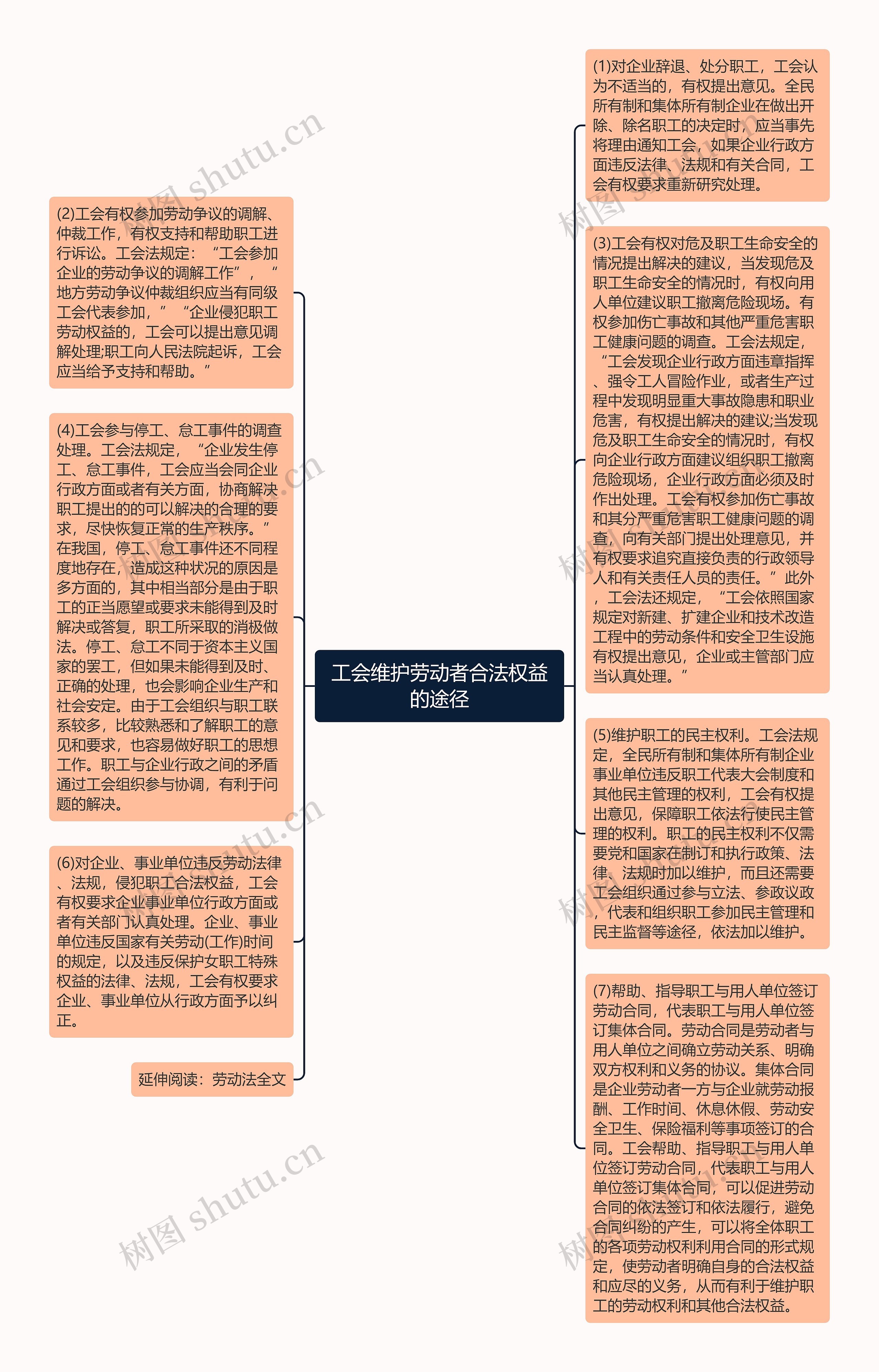 工会维护劳动者合法权益的途径思维导图