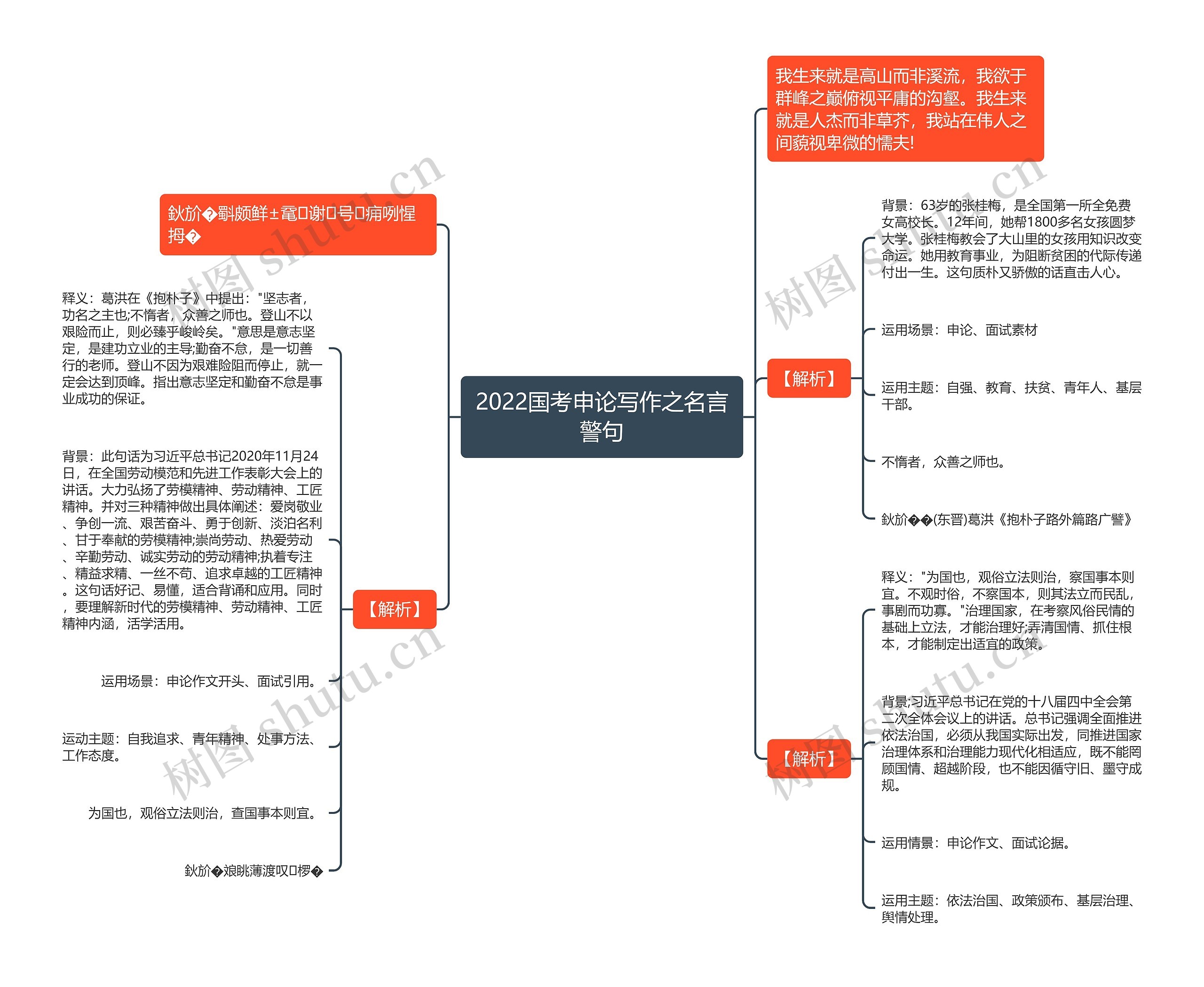 2022国考申论写作之名言警句思维导图