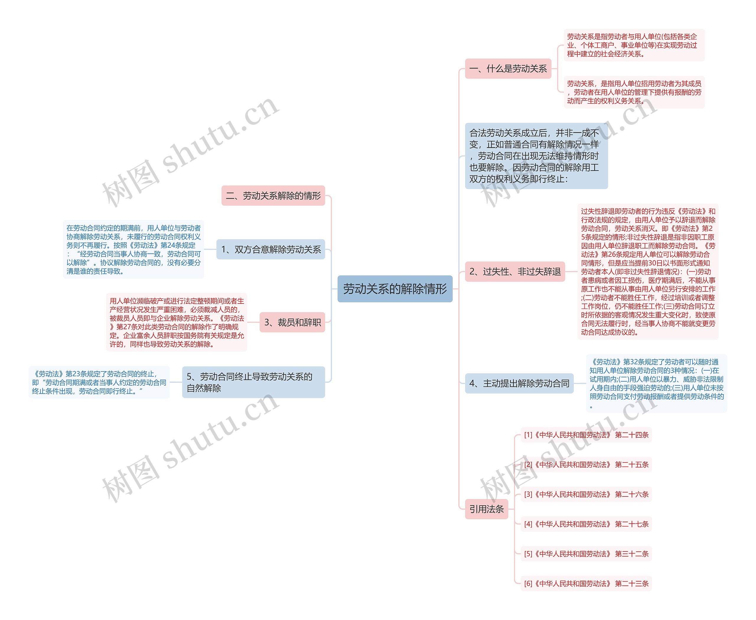劳动关系的解除情形思维导图