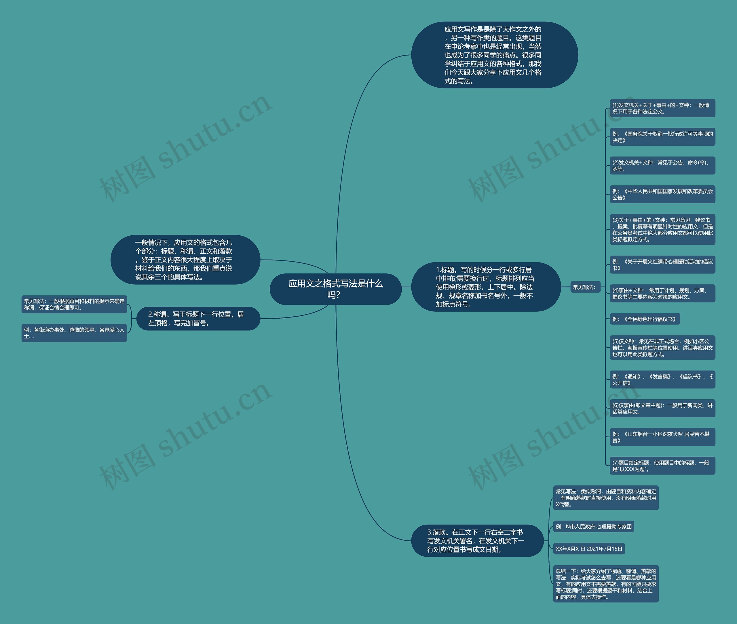 应用文之格式写法是什么吗？思维导图