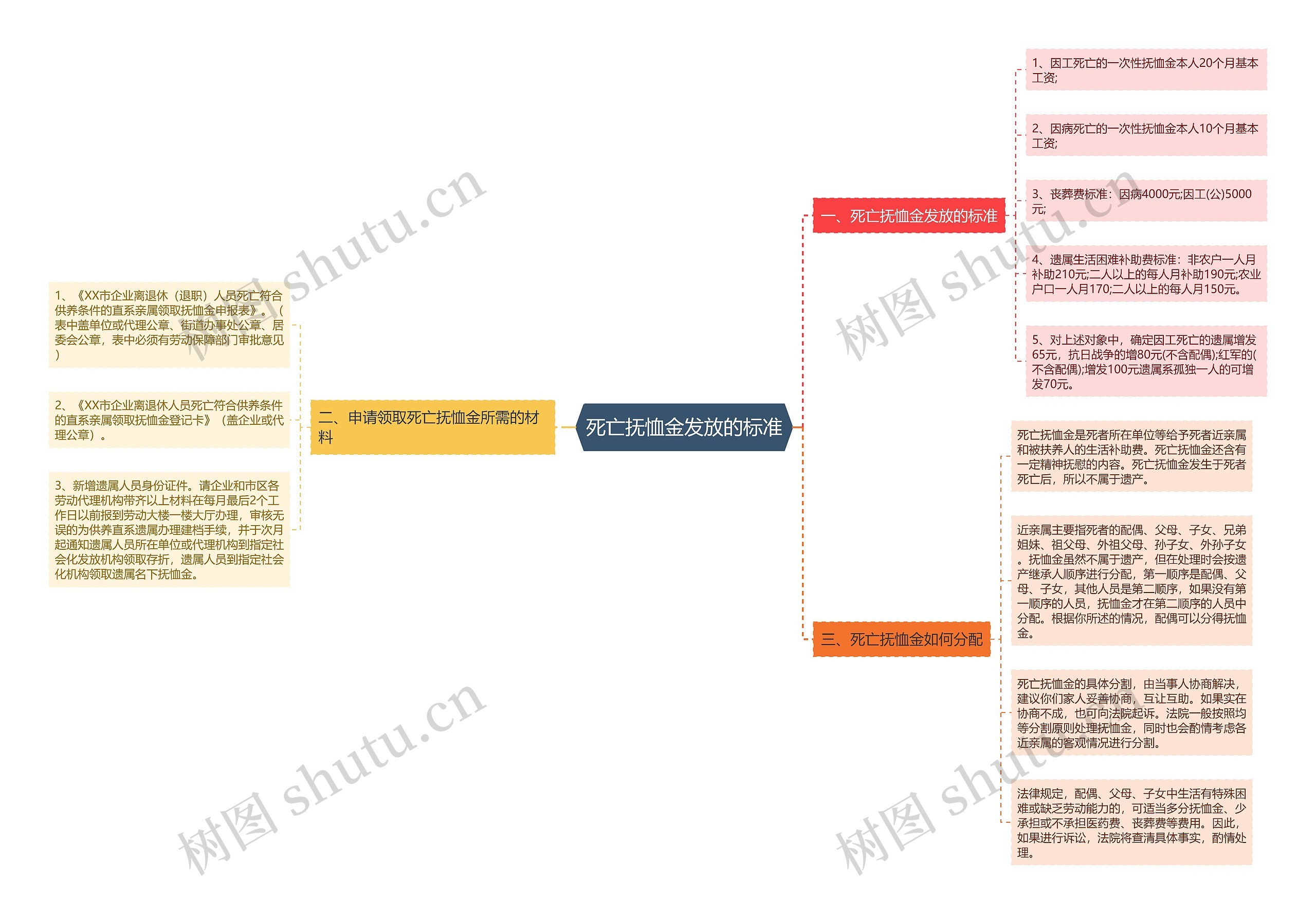 死亡抚恤金发放的标准