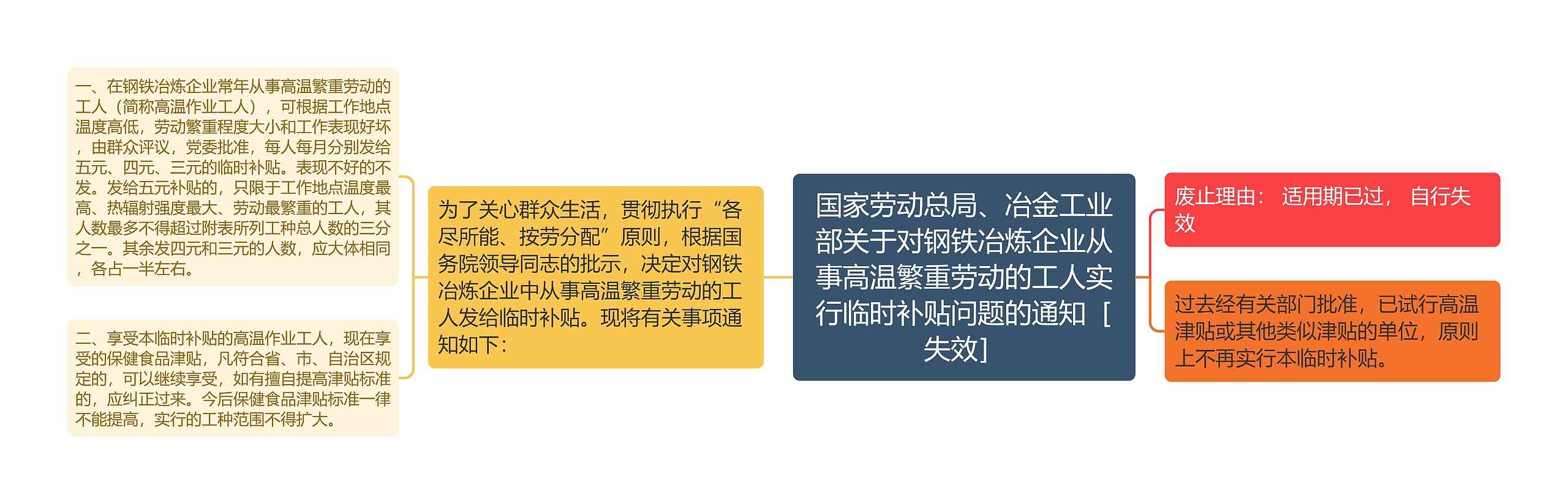 国家劳动总局、冶金工业部关于对钢铁冶炼企业从事高温繁重劳动的工人实行临时补贴问题的通知［失效］思维导图