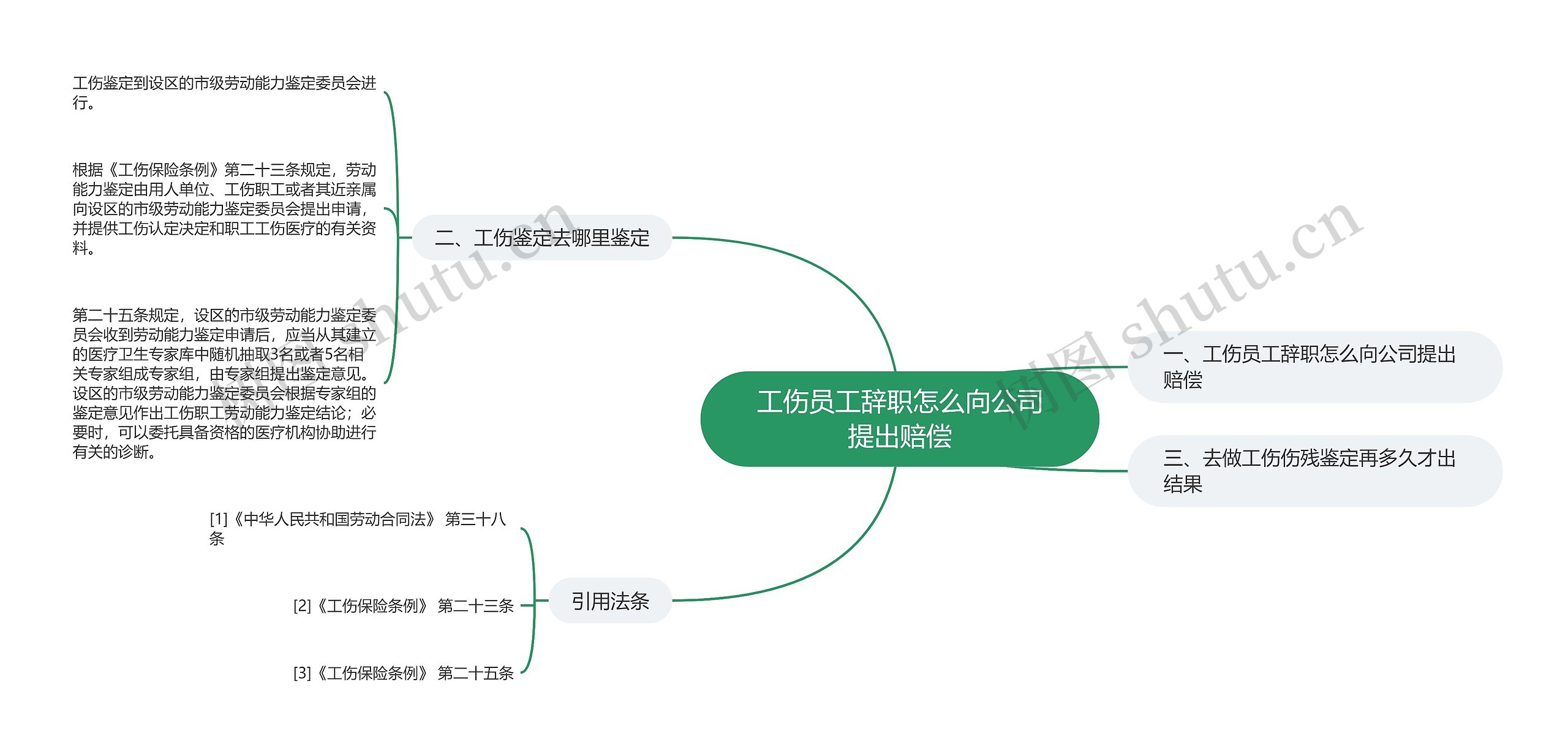 工伤员工辞职怎么向公司提出赔偿思维导图