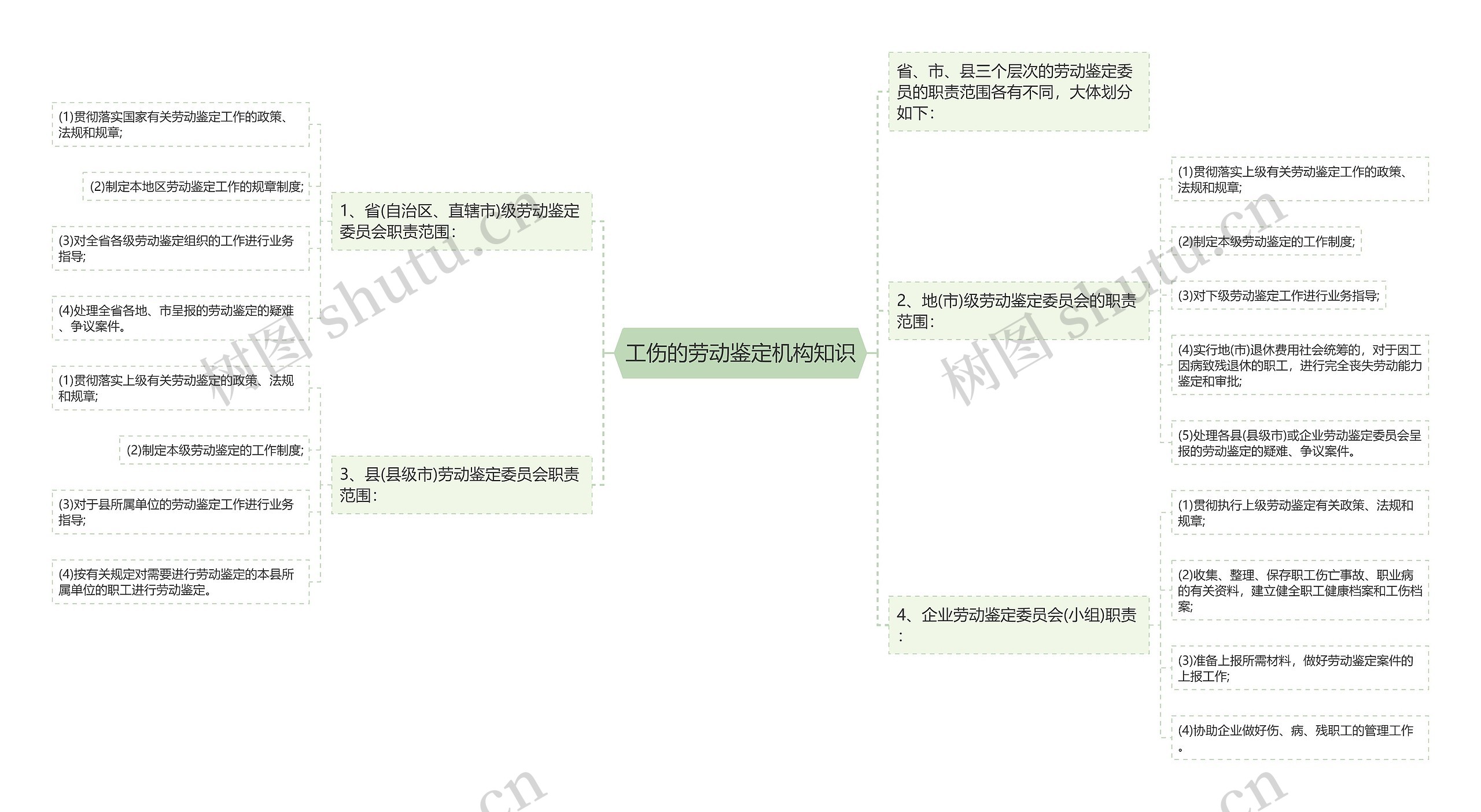 工伤的劳动鉴定机构知识思维导图