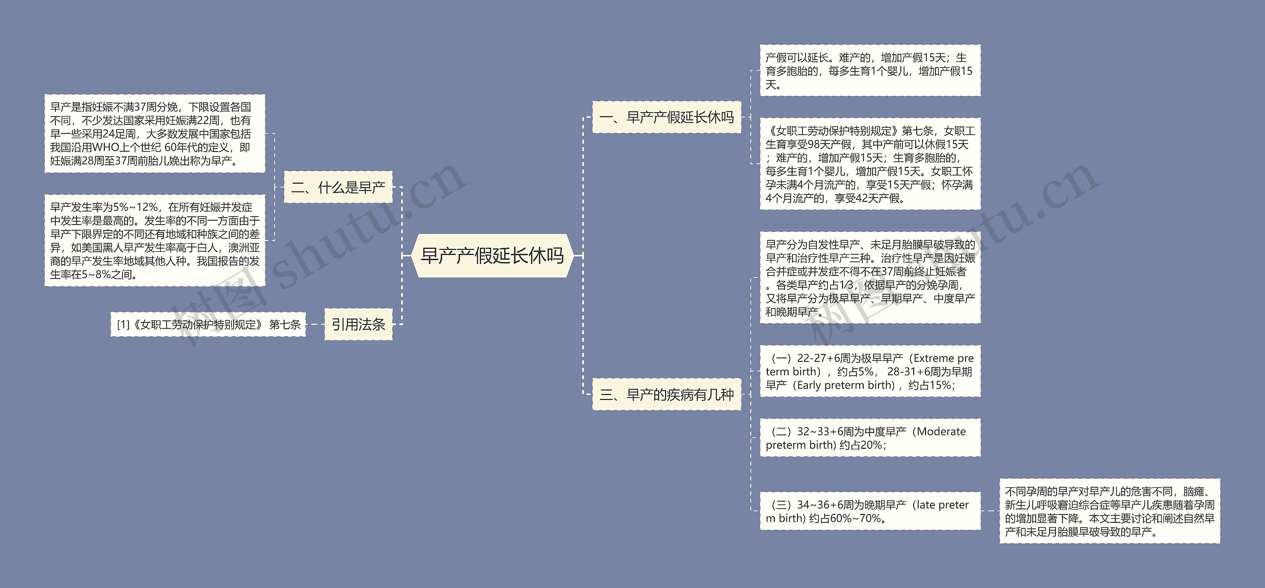 早产产假延长休吗思维导图