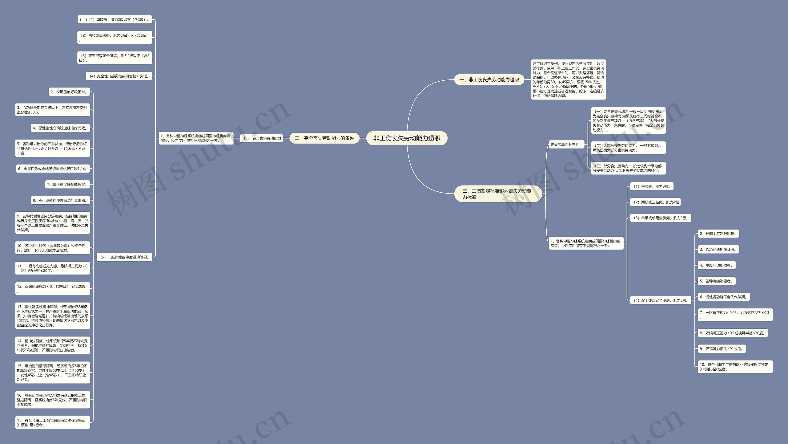 非工伤丧失劳动能力退职思维导图