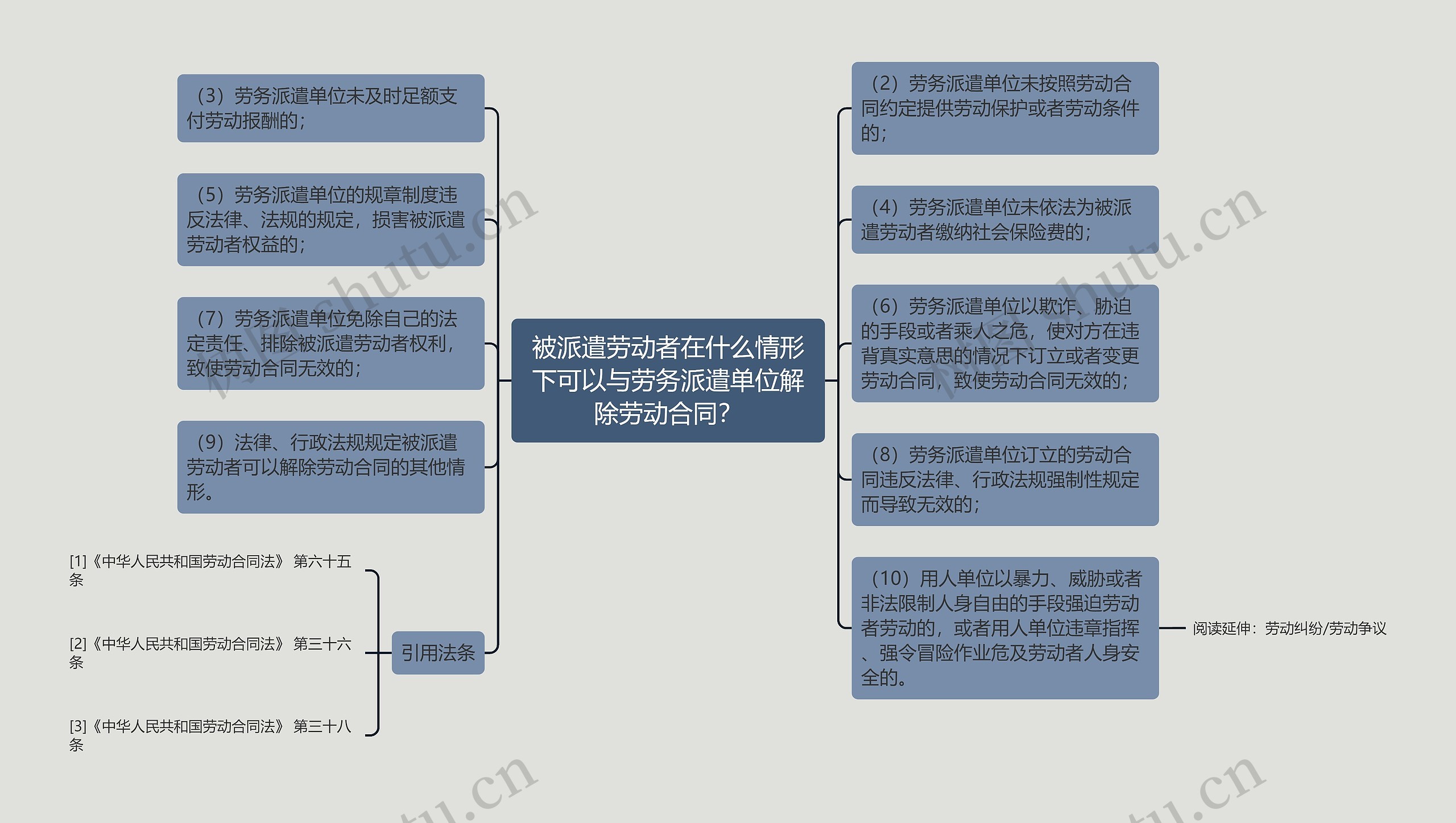 被派遣劳动者在什么情形下可以与劳务派遣单位解除劳动合同？思维导图