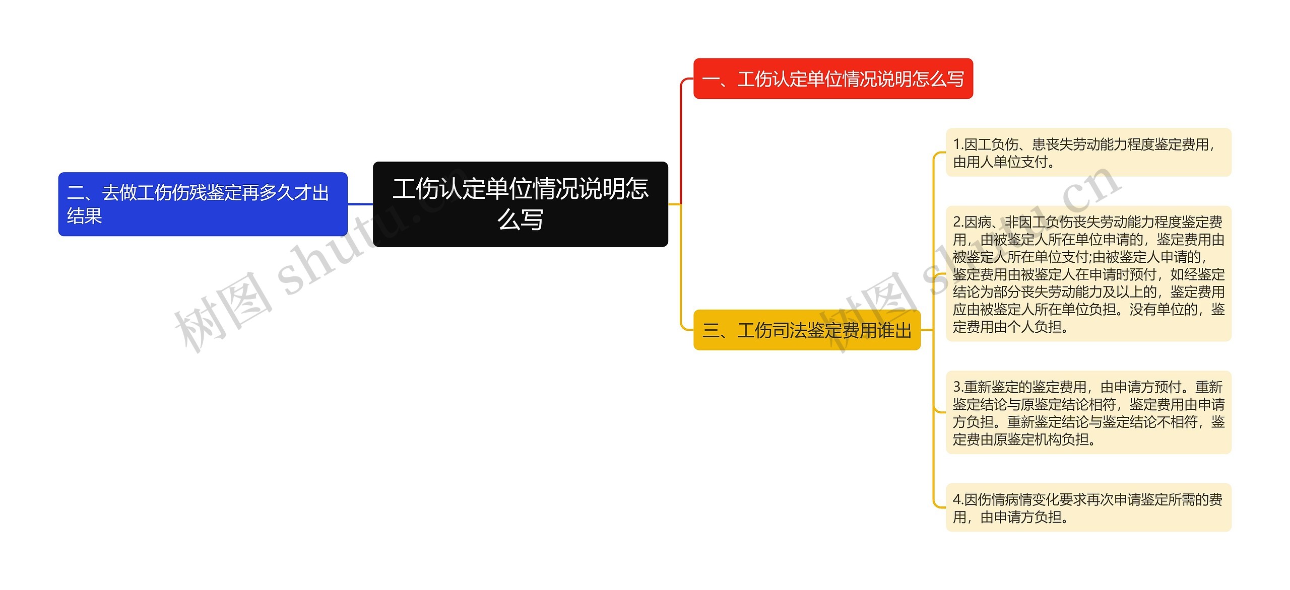 工伤认定单位情况说明怎么写思维导图