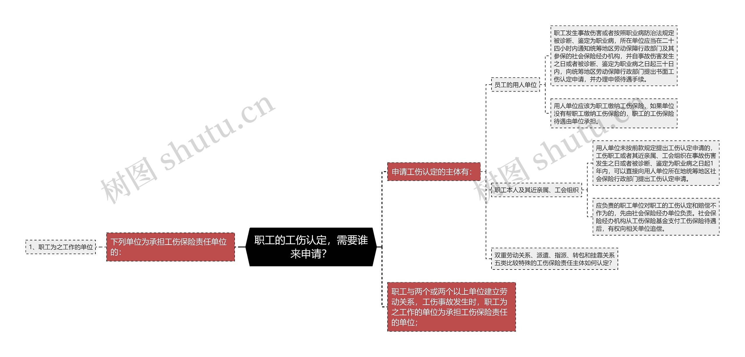 职工的工伤认定，需要谁来申请？思维导图