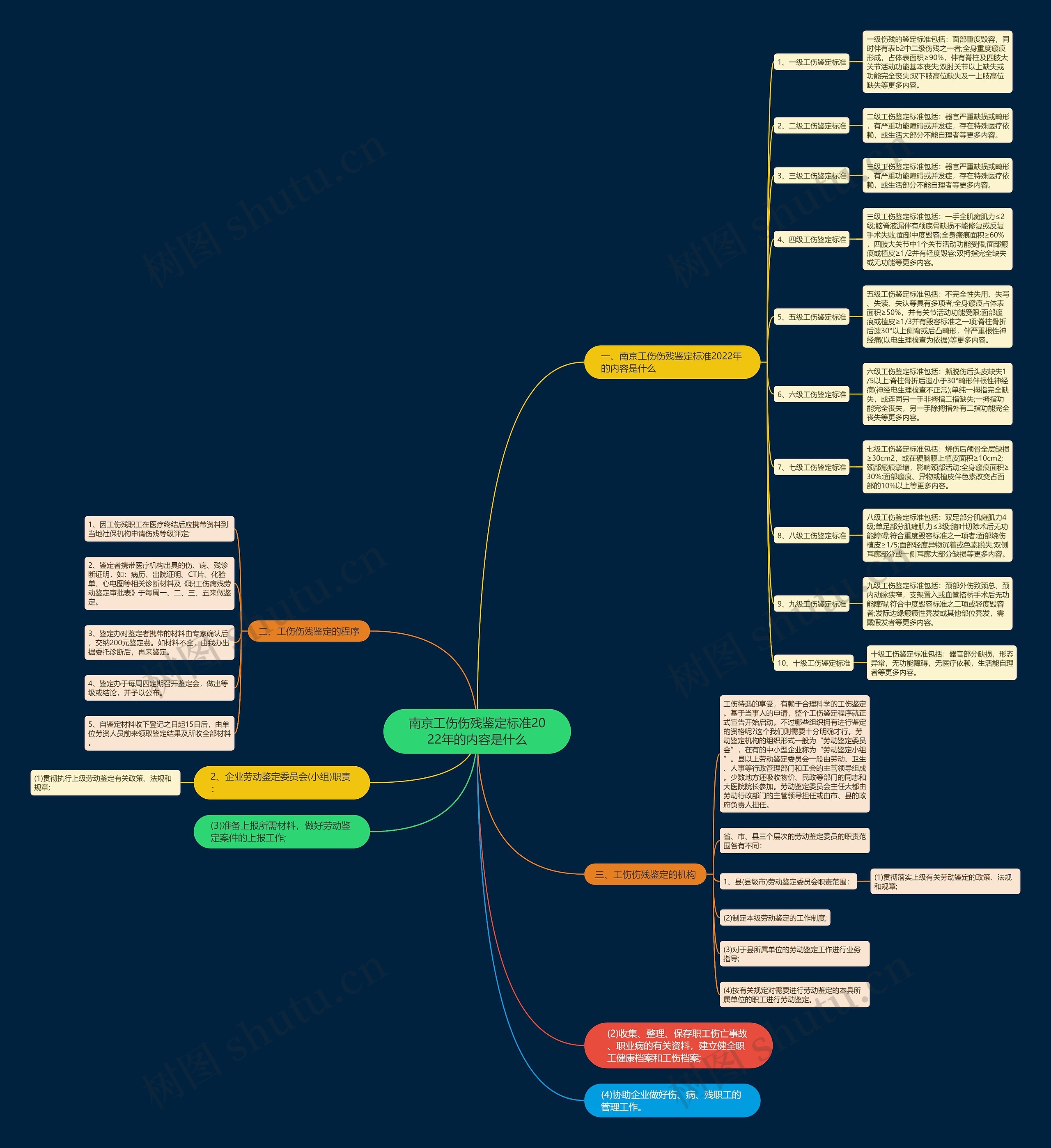 南京工伤伤残鉴定标准2022年的内容是什么思维导图