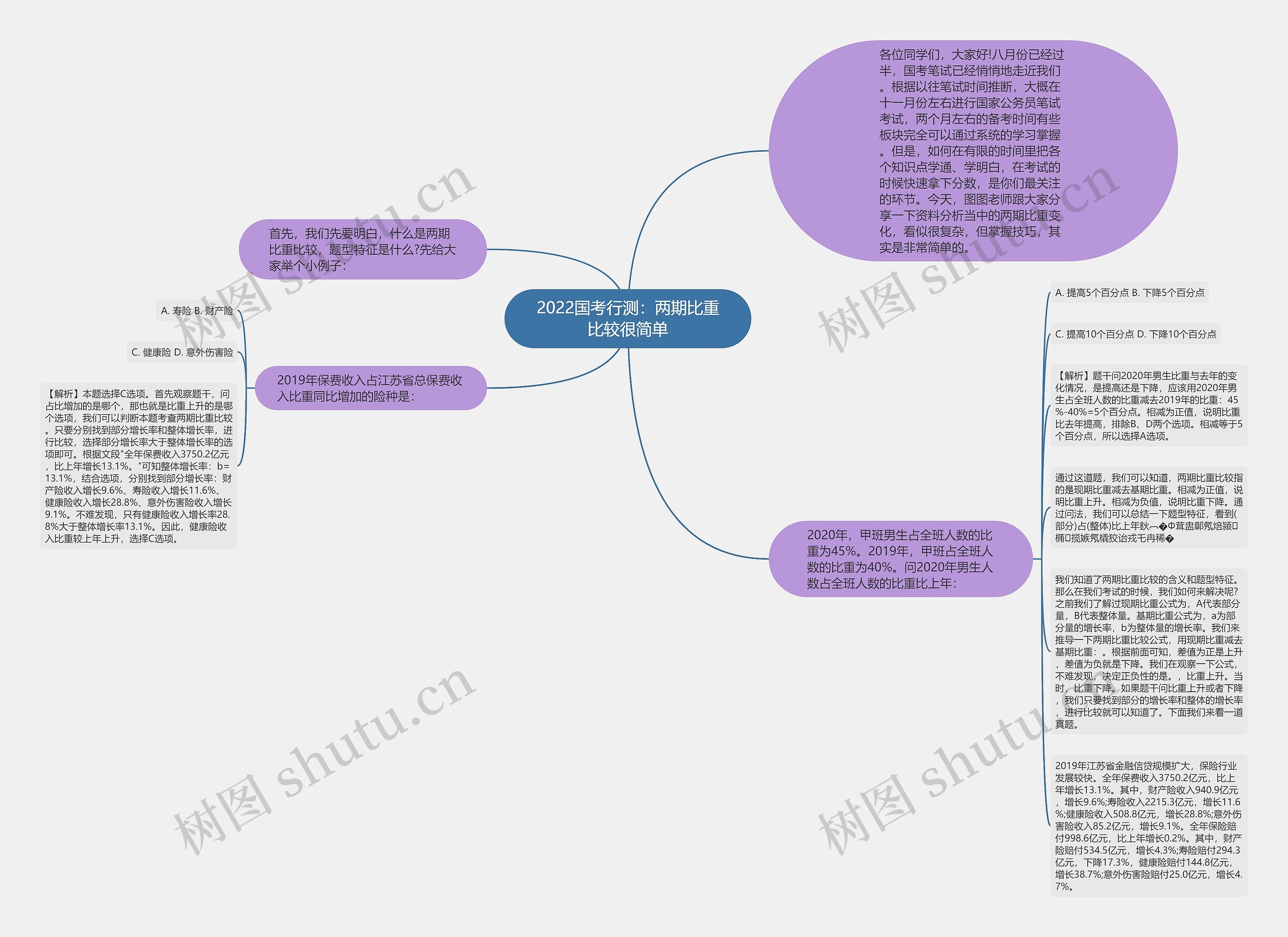 2022国考行测：两期比重比较很简单思维导图