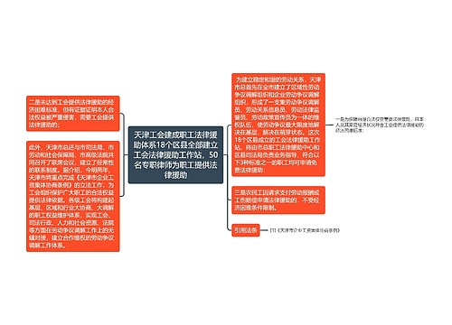 天津工会建成职工法律援助体系18个区县全部建立工会法律援助工作站，50名专职律师为职工提供法律援助