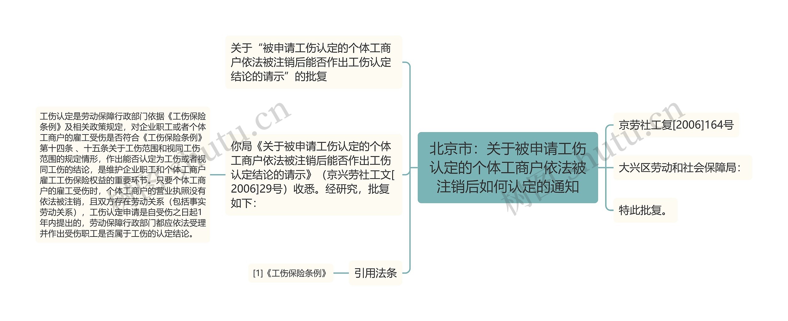 北京市：关于被申请工伤认定的个体工商户依法被注销后如何认定的通知思维导图
