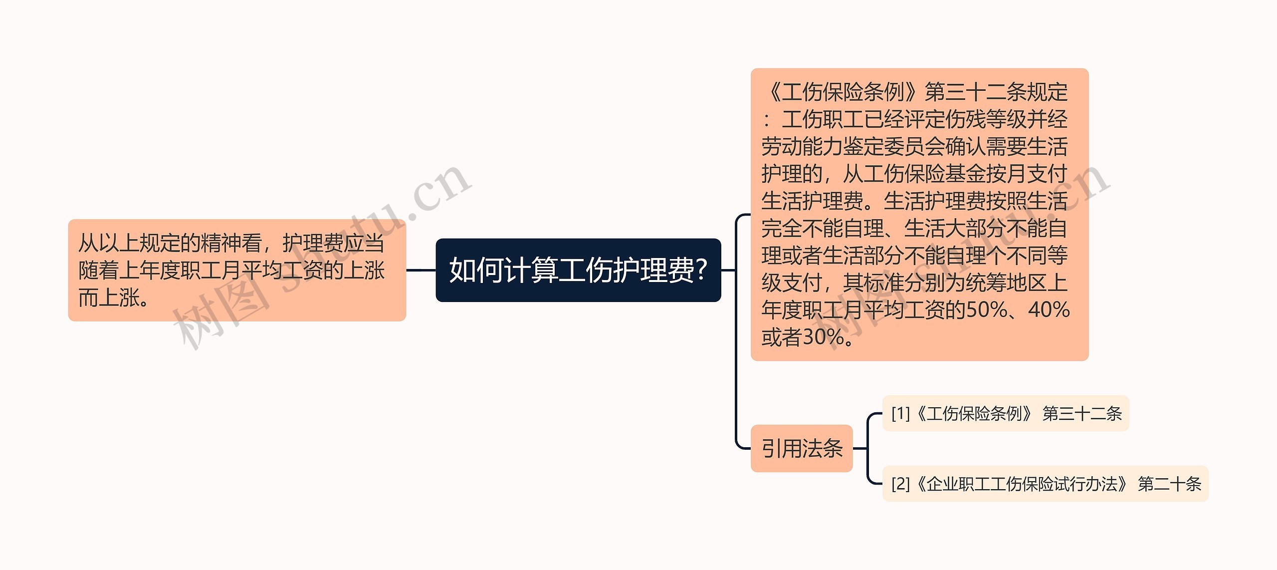 如何计算工伤护理费?