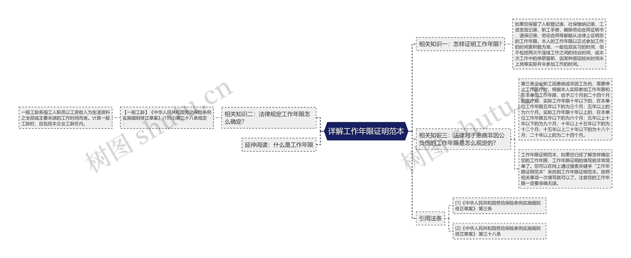 详解工作年限证明范本思维导图