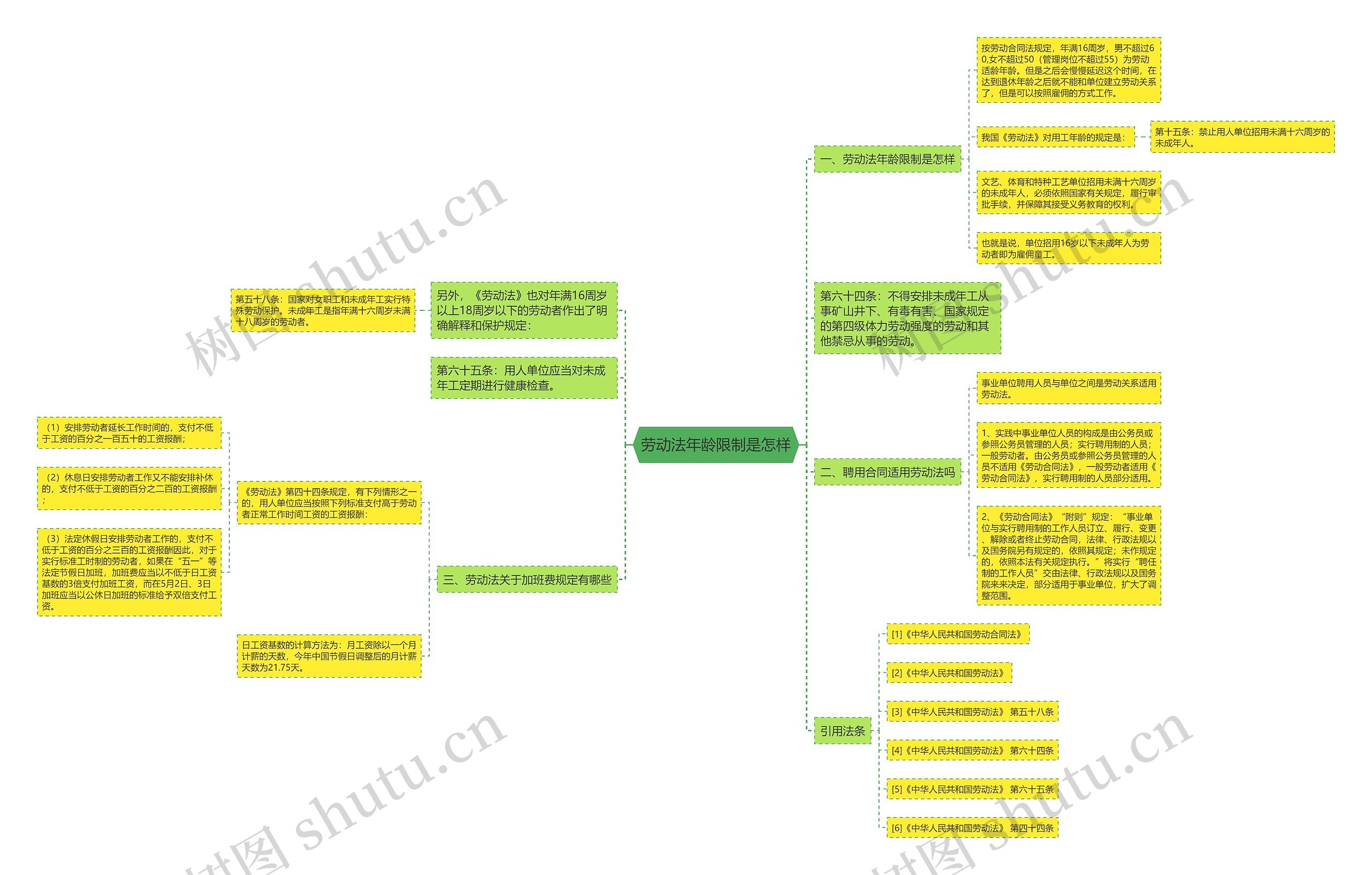 劳动法年龄限制是怎样思维导图