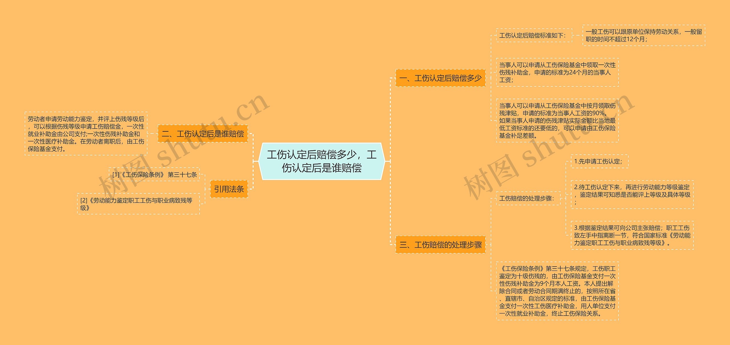 工伤认定后赔偿多少，工伤认定后是谁赔偿思维导图