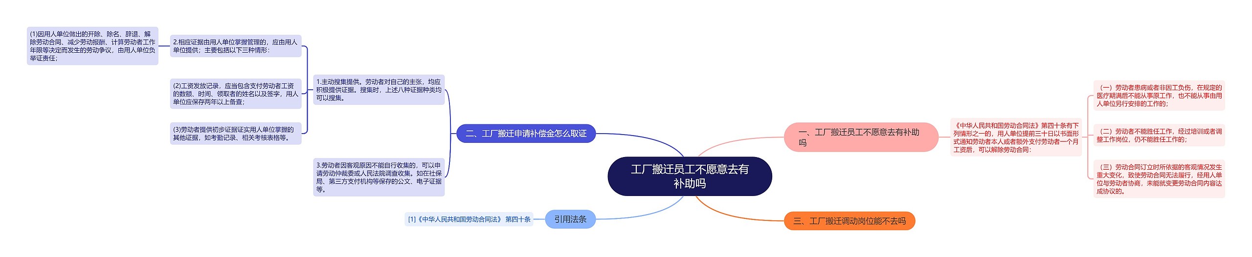 工厂搬迁员工不愿意去有补助吗思维导图