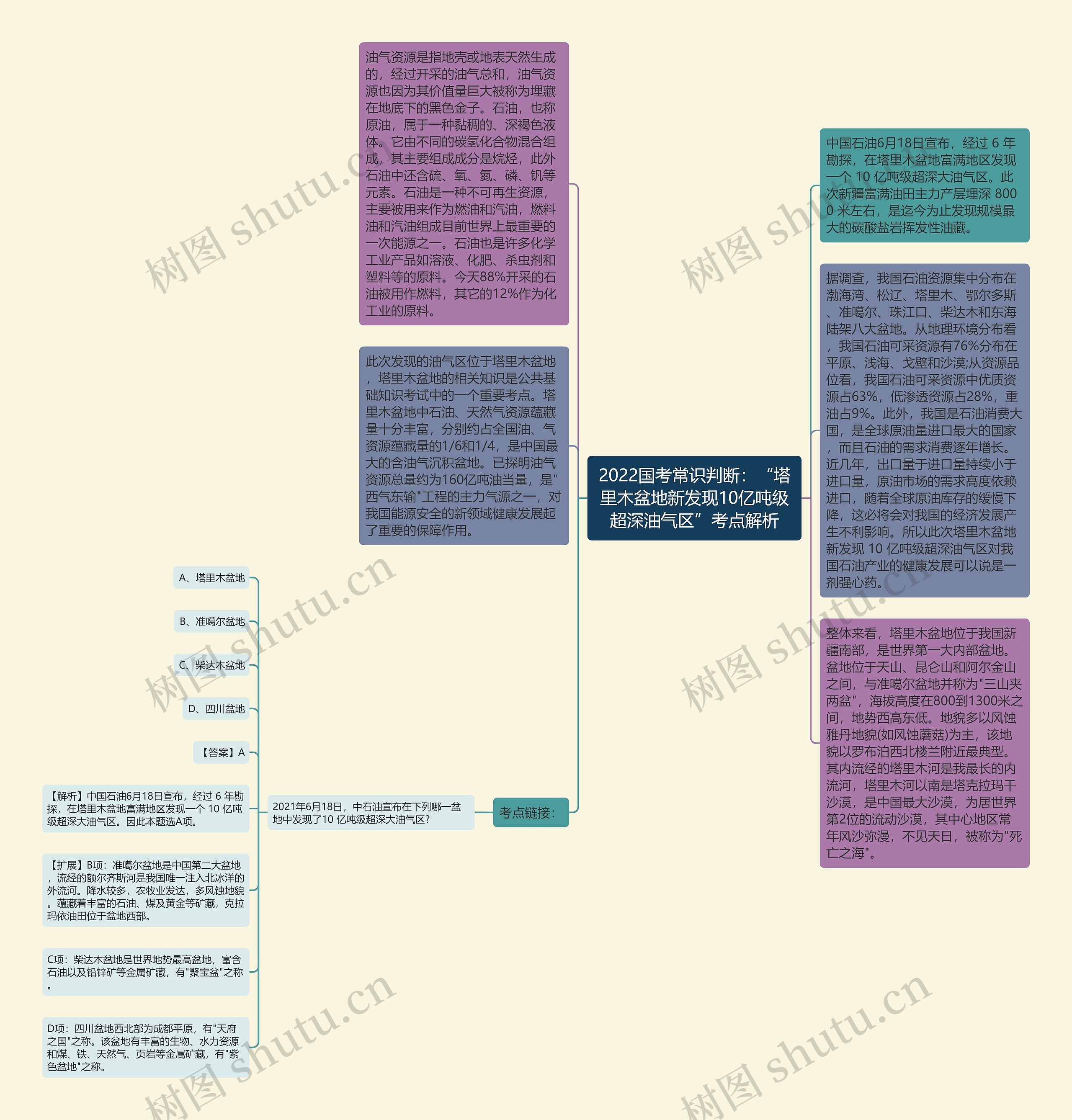 2022国考常识判断：“塔里木盆地新发现10亿吨级超深油气区”考点解析思维导图