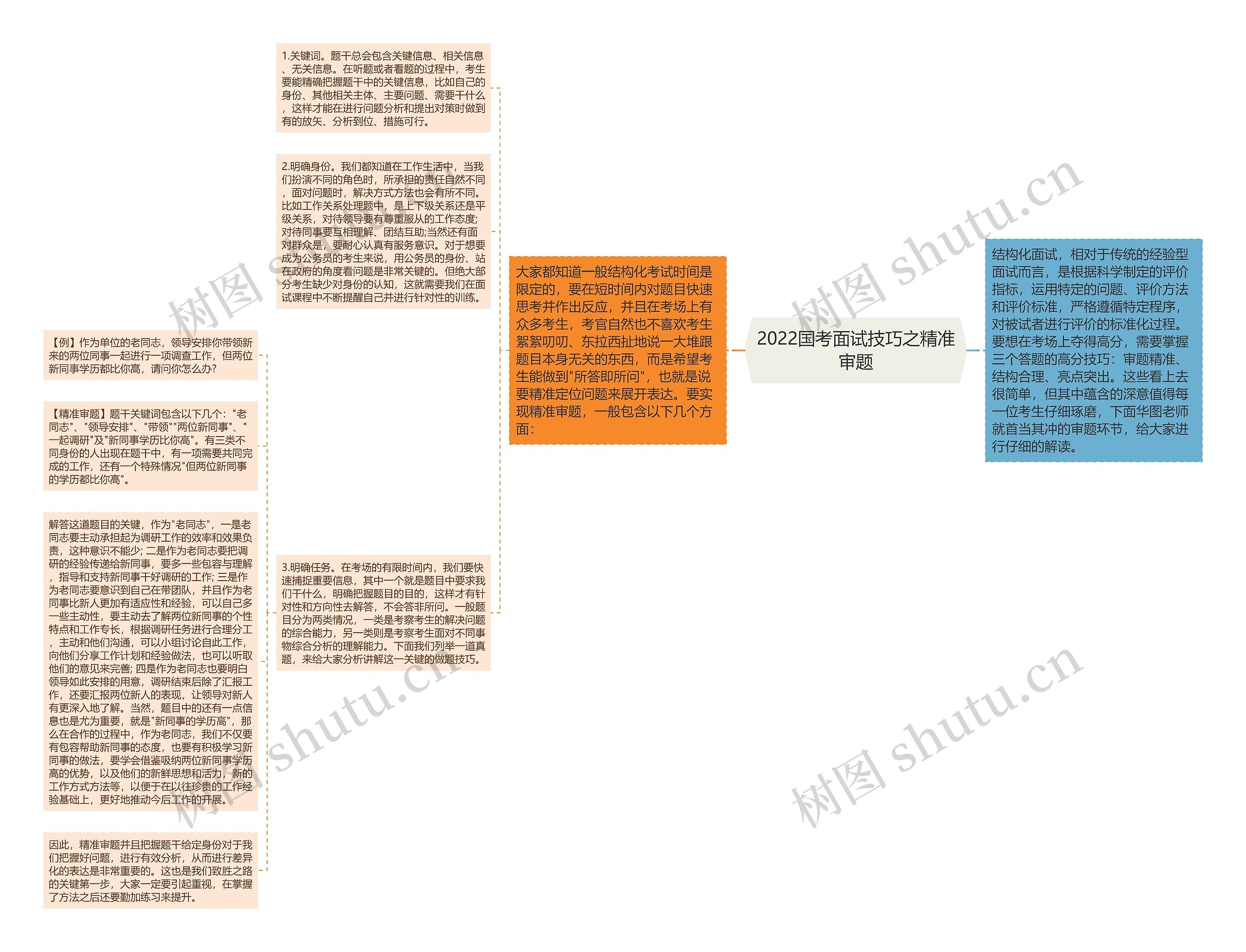 2022国考面试技巧之精准审题